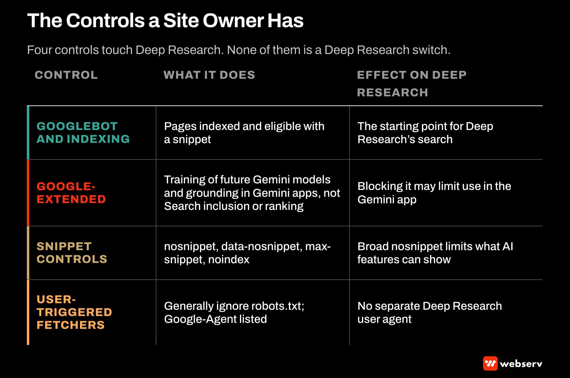Matrix of site owner controls relevant to Gemini Deep Research for treatment centers: Googlebot indexing, Google-Extended for Gemini training and grounding, snippet controls, and user-triggered fetchers, with no separate Deep Research user agent.