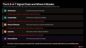 The E-E-A-T signal chain for behavioral health content and where it breaks — attribution, credentials, Person schema, sameAs identifiers, knowsAbout topic grounding — with the specific break points that disqualify treatment centers from AI citation.