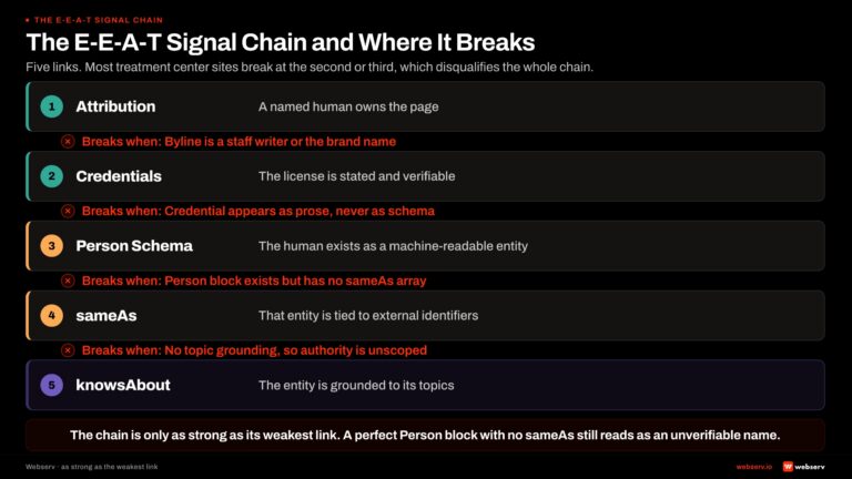 The E-E-A-T signal chain for behavioral health content and where it breaks — attribution, credentials, Person schema, sameAs identifiers, knowsAbout topic grounding — with the specific break points that disqualify treatment centers from AI citation.