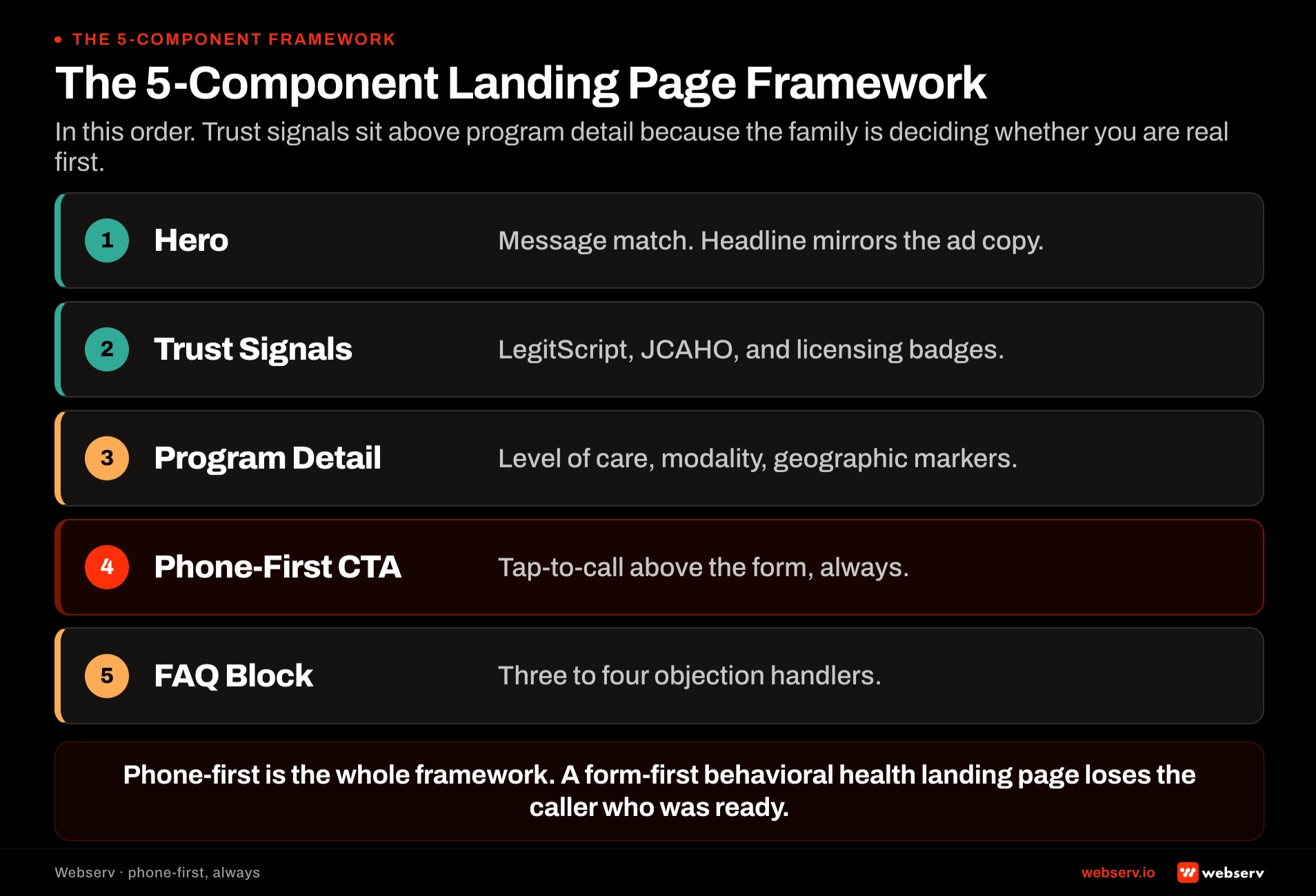 Five-component landing page framework for behavioral health treatment centers showing hero with message match, trust signals like LegitScript and accreditation badges, program detail, phone-first call-to-action, and FAQ block as a stacked page structure for paid traffic conversion.