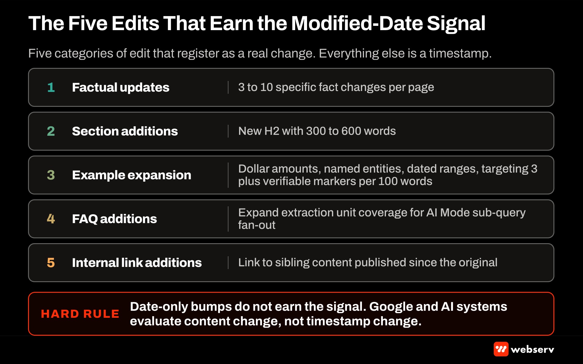 The five edits that earn a modified-date signal, refresh dated references to current year, verify or replace stale stats with approved EEAT sources, patch broken outbound links, insert one new 2026-development section, and repoint internal links to redirected targets.