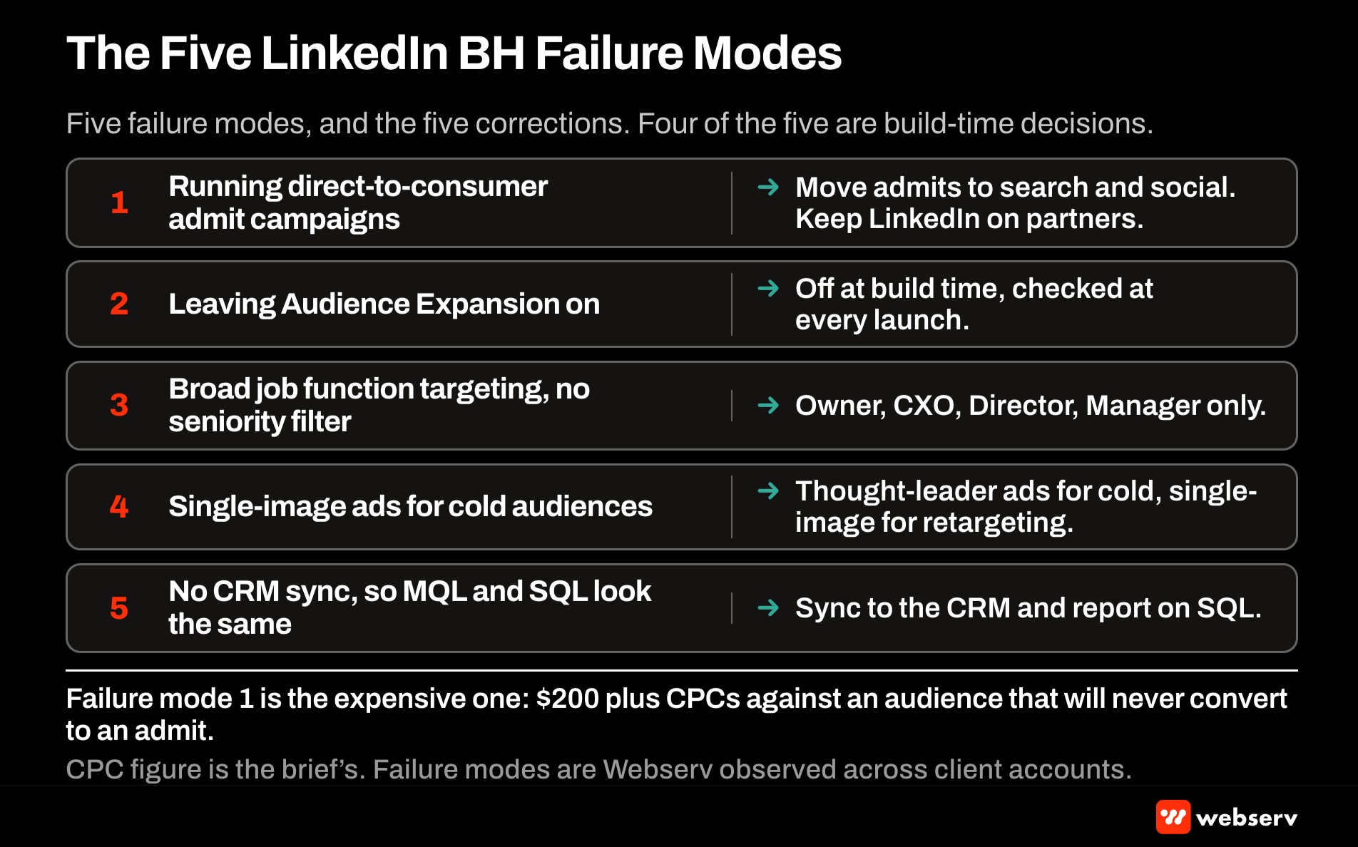Five LinkedIn Ads failure modes for behavioral health treatment centers, patient-audience targeting, budget below the platform floor, Audience Expansion on, no offline conversion imports, and single-creative fatigue, each mapped to the corrective action that recovers performance.