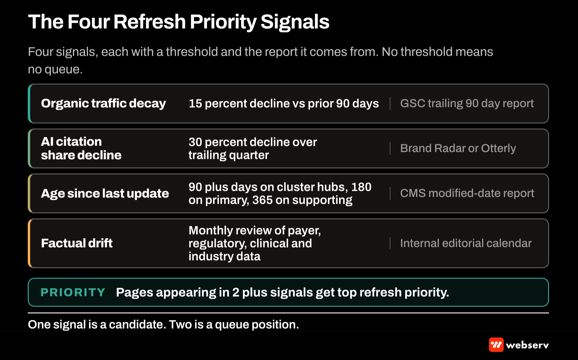The four refresh priority signals for behavioral health content, page-level organic traffic decay, external refdomain signal, cluster-head status, and topic taxonomy fit, each scored to produce a weekly ranked queue of pages ready for a modified-date bump.