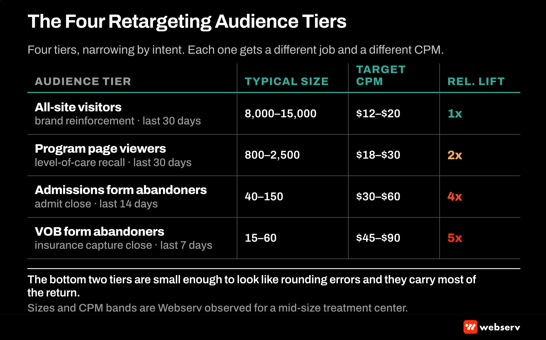 Four retargeting audience tiers for behavioral health paid media, page-viewers, deep engagement, VOB starters, and admissions call bookings, with each tier showing the recommended ad frequency, budget share, and creative angle.
