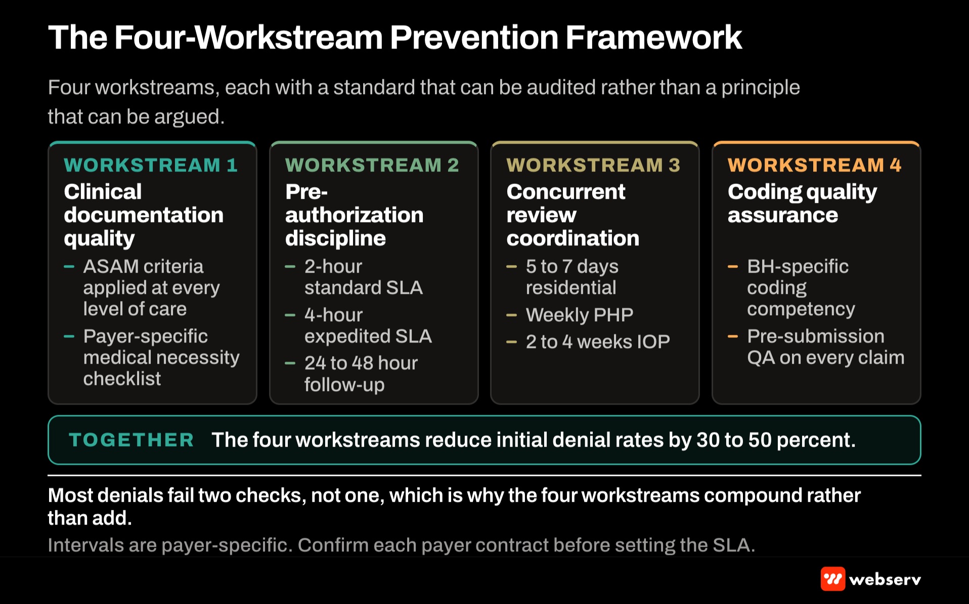 Four-workstream prevention framework for behavioral health denial management covering front-end eligibility verification, utilization review, clinical documentation improvement, and coding integrity as the upstream controls that reduce denial volume 30 to 45 percent.