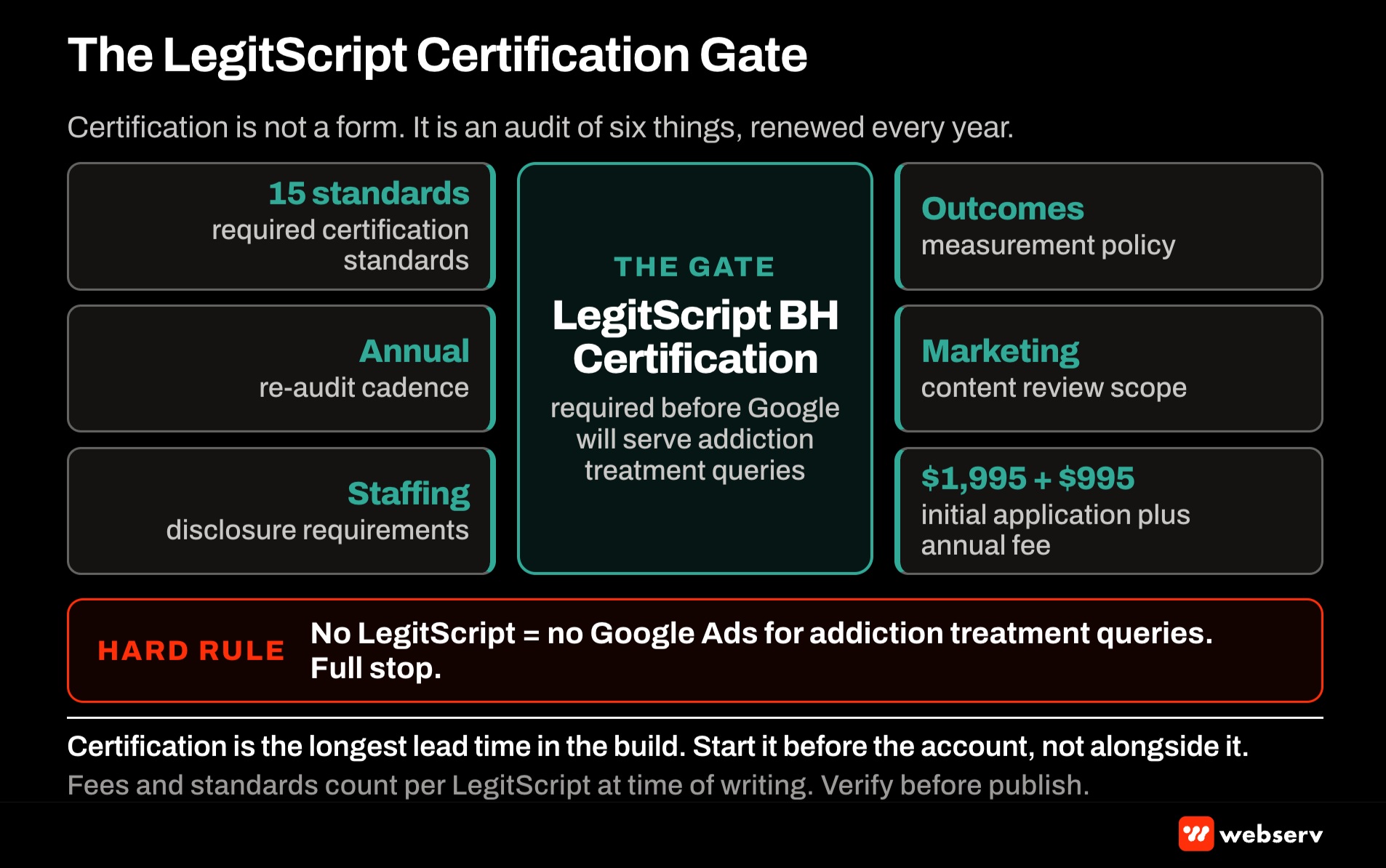 LegitScript certification gate for behavioral health Google Ads showing the certification requirements, application timeline of six to eight weeks, annual renewal fee, and the four disqualifying eligibility conditions treatment center marketers must clear before submission.