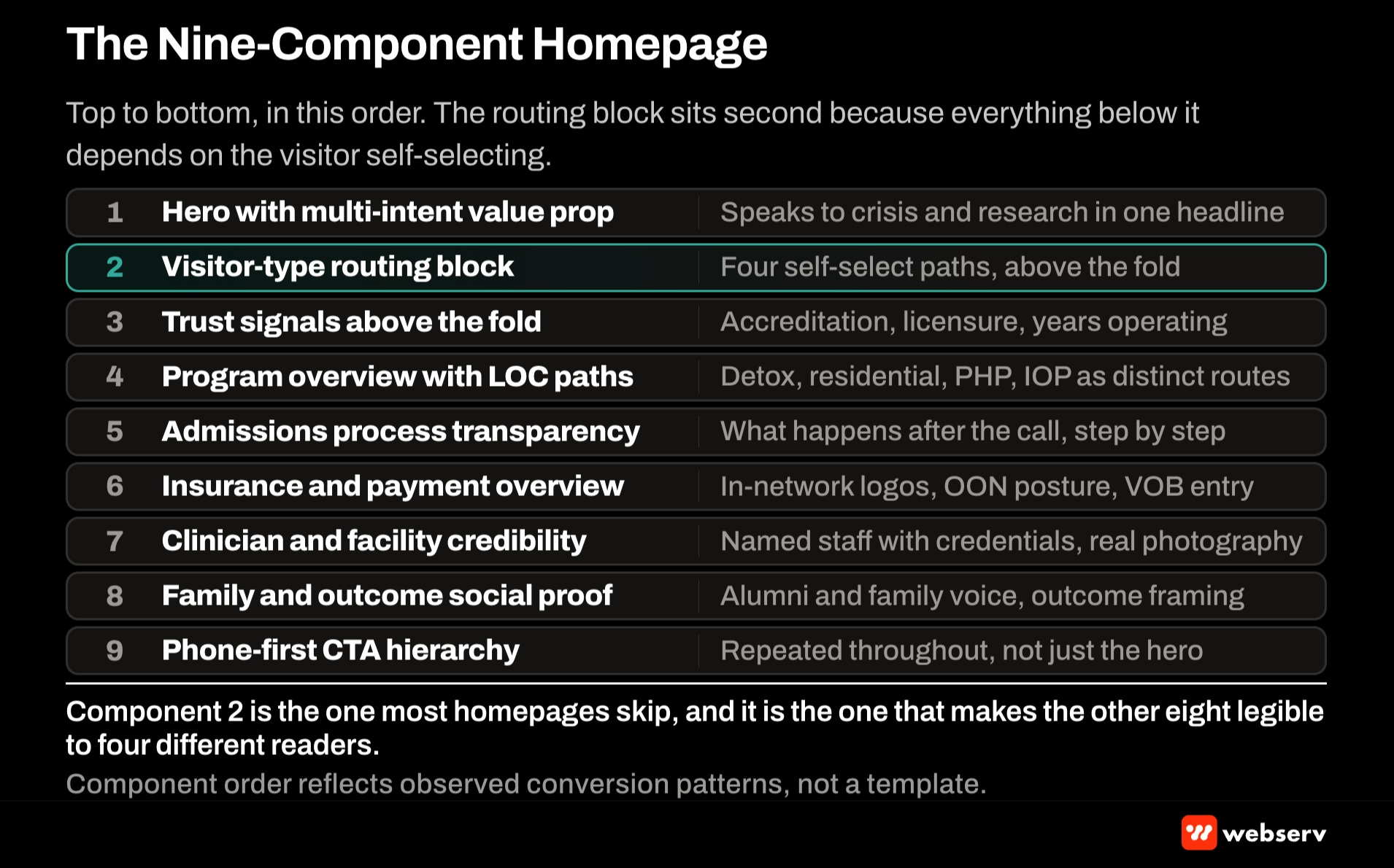 Nine-component homepage framework for behavioral health treatment centers as a stacked wireframe: hero, trust bar, visitor-type routing, program grid, clinician credentials, family resource block, insurance verification, testimonials, and admissions contact.