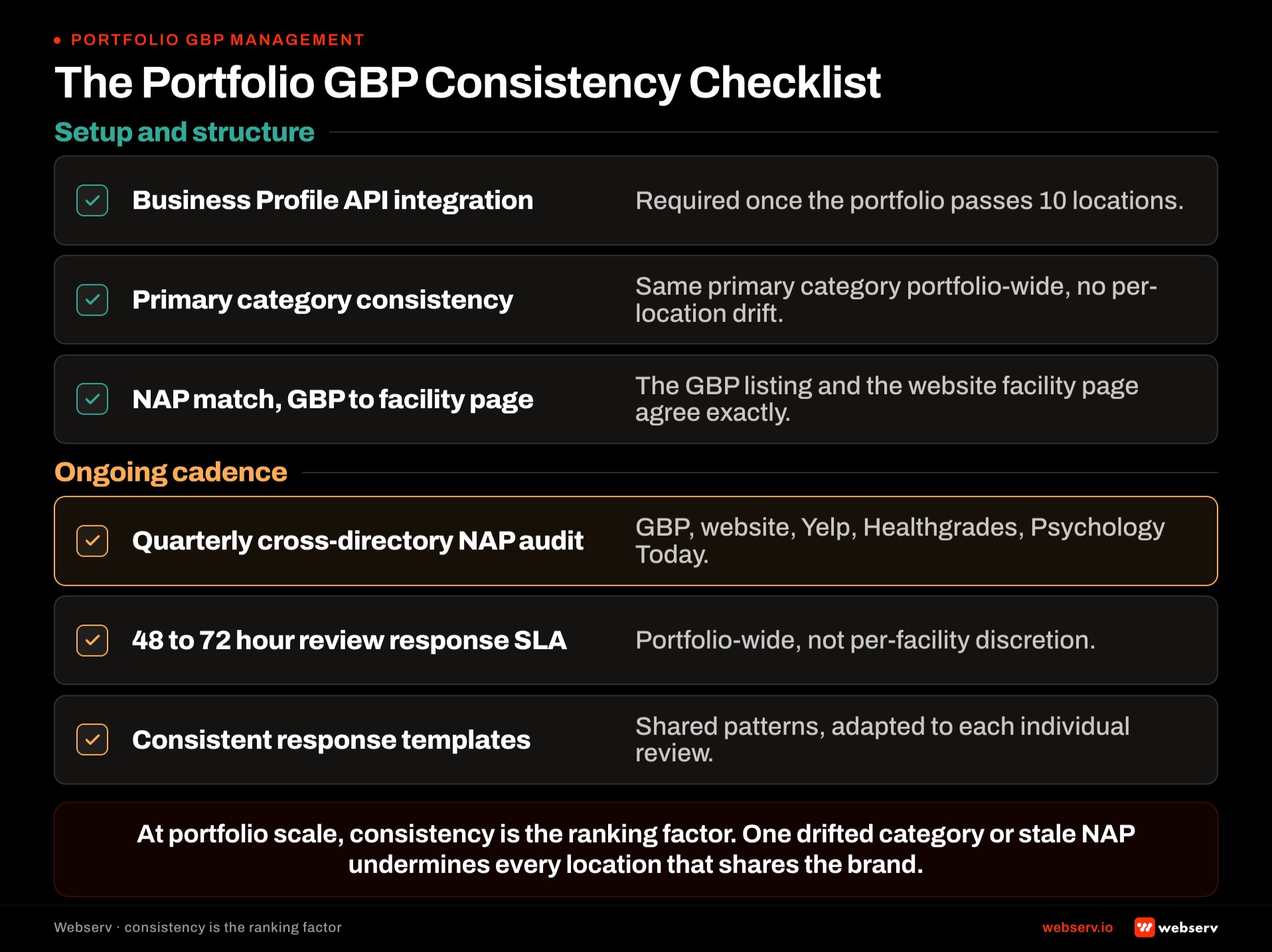 Portfolio GBP consistency checklist for multi-location behavioral health treatment center operators covering NAP consistency across facilities, category alignment, service list standardization, photo protocol, review response cadence, and Google Posts distribution.