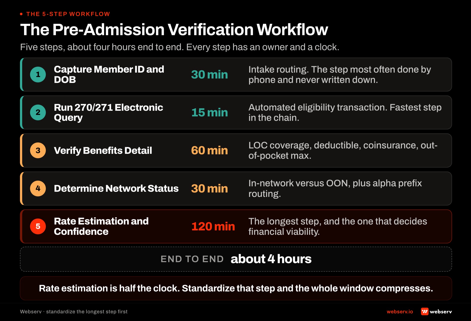 Five-step pre-admission eligibility verification workflow for behavioral health treatment centers with time budgets: member ID capture, 270/271 electronic query, benefits verification, network status determination, and rate estimation totaling a four-hour standard.