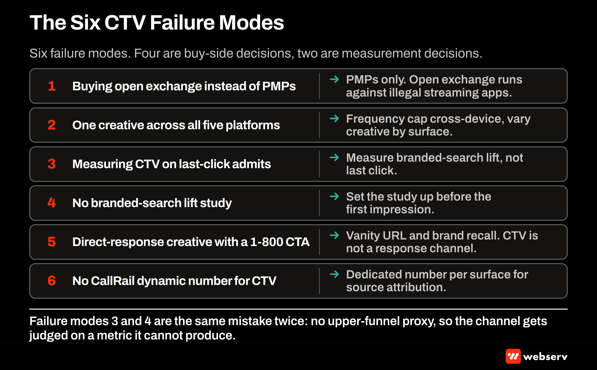 Six CTV failure modes for behavioral health treatment centers, buying by CPM only, no reach frequency cap, single creative for a 90 day flight, no offline conversion attribution, wrong daypart mix, and skipping brand safety exclusions on family programming.