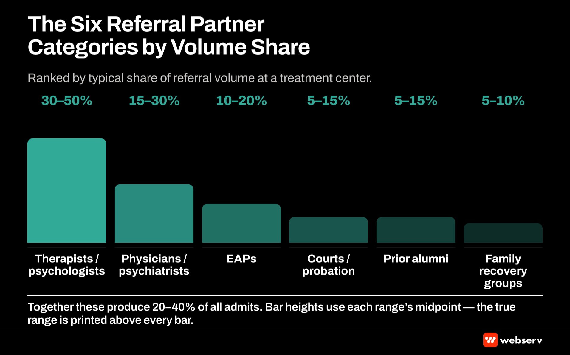 Six referral partner categories by volume share for behavioral health treatment centers including interventionists, alumni networks, EAPs, healthcare providers, sober living operators, and legal/court referrals with typical volume ranges per category.