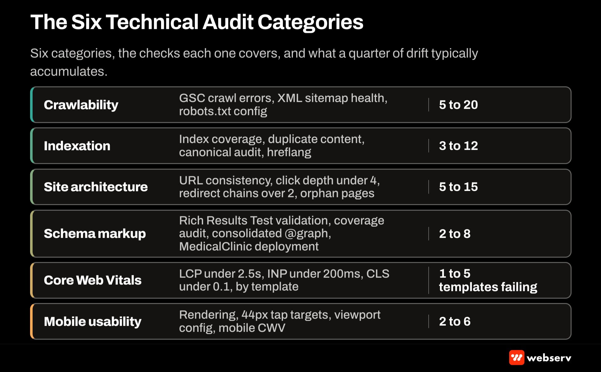 The six technical audit categories that cover the behavioral health technical SEO foundation, crawlability, indexation, site architecture, structured data, Core Web Vitals, and mobile experience, with the tools and thresholds that gate each category.
