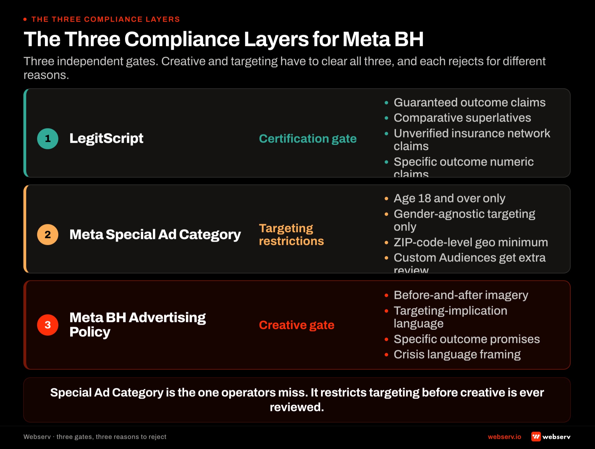 Three compliance layers for behavioral health Meta advertising including LegitScript advertiser certification, Meta behavioral health advertising policy, and Special Ad Category audience restrictions with the specific triggers that cause rejection or throttling at each layer.