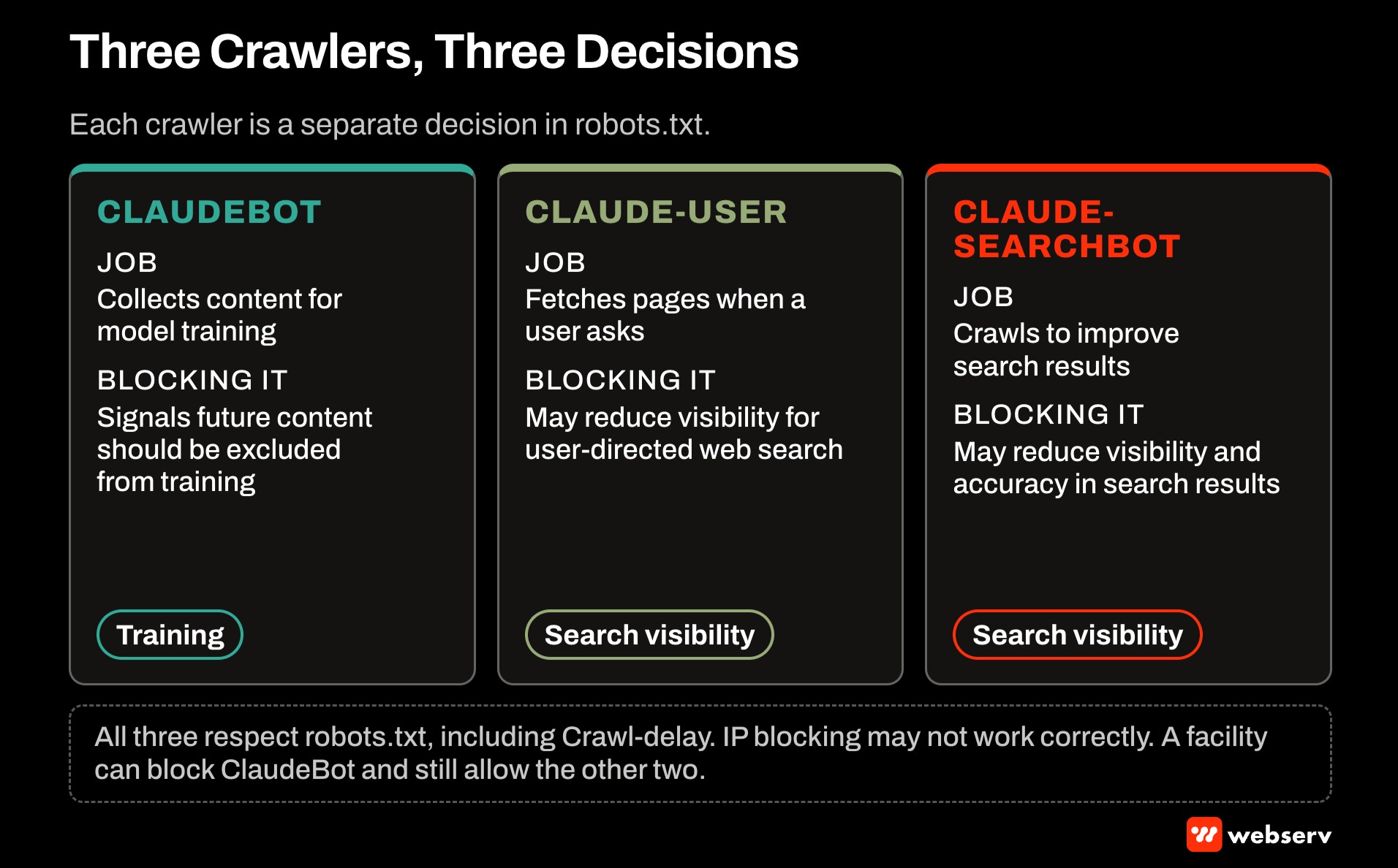 Comparison of Anthropic's three crawlers for treatment center sites: ClaudeBot for training, Claude-User for user-requested fetches, and Claude-SearchBot for search, with the effect of blocking each and a note that all three respect robots.txt.