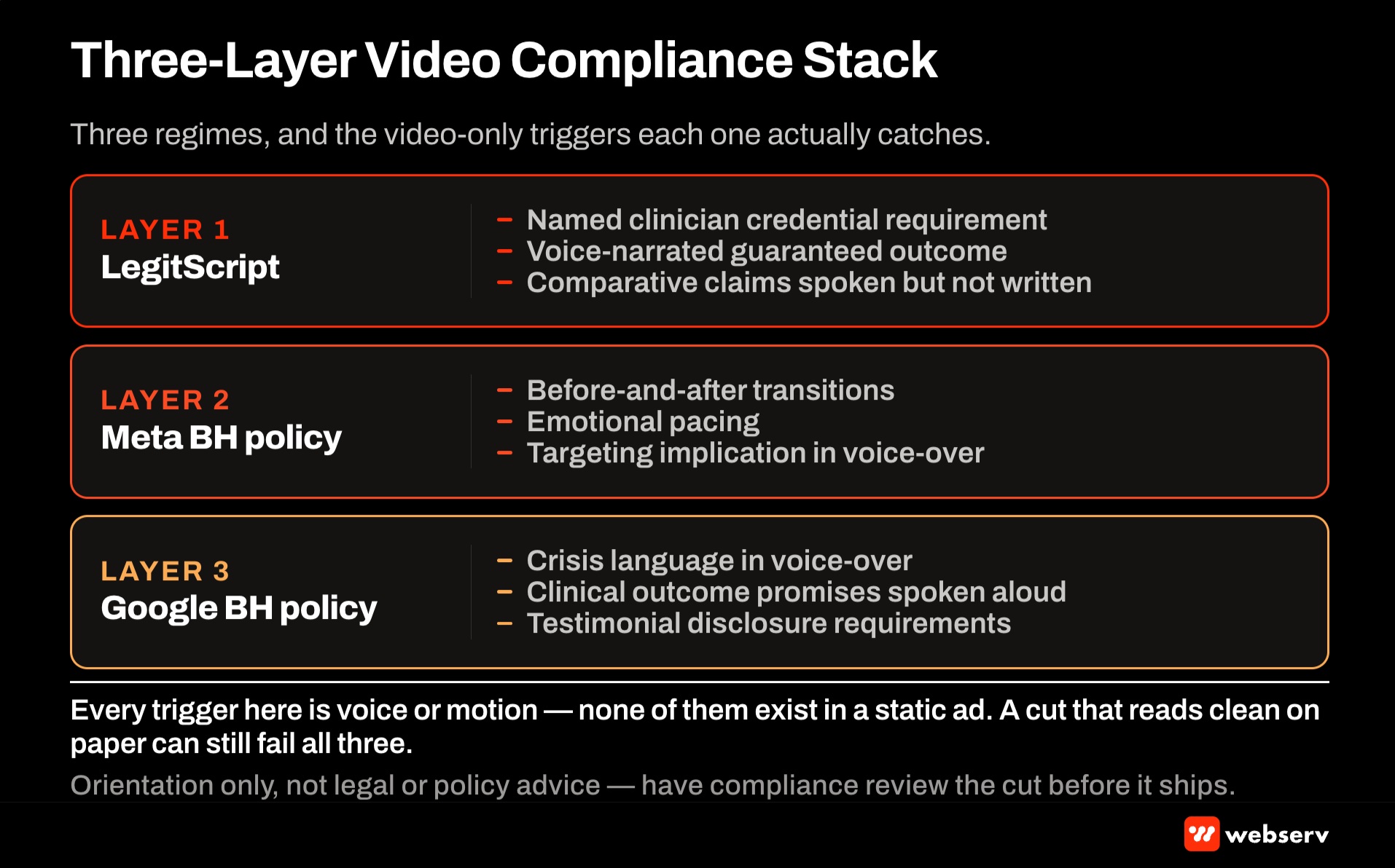 Three-layer video compliance stack for behavioral health ad creative showing LegitScript standards, Meta behavioral health advertising policy, and Google Ads healthcare policy with the specific video-format triggers that cause rejection at each layer.