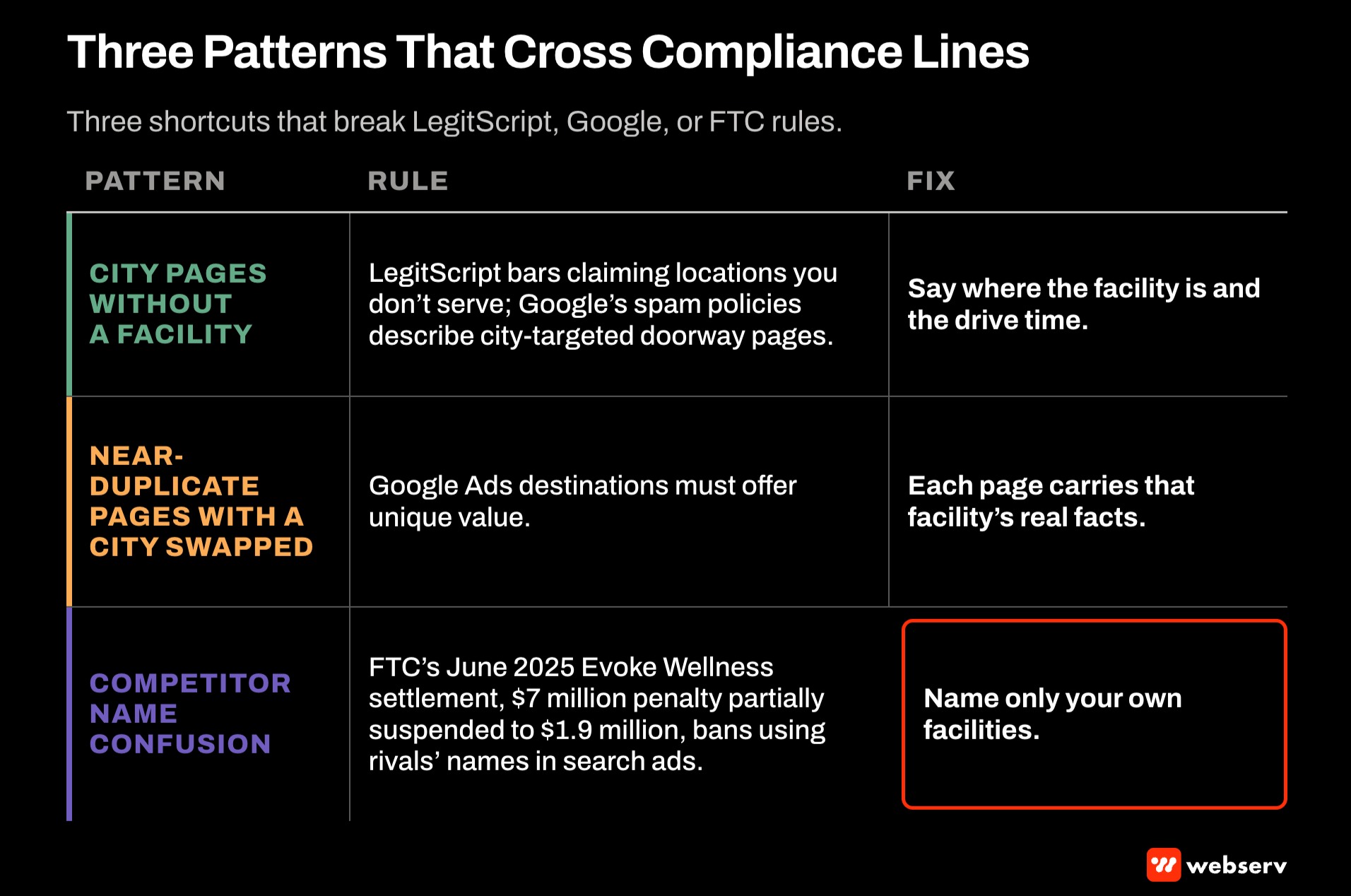 Table of three multi-facility landing page patterns that cross compliance lines for treatment centers: city pages without a facility, near-duplicate pages, and competitor name confusion, with the LegitScript, Google, and FTC rules and a fix for each.