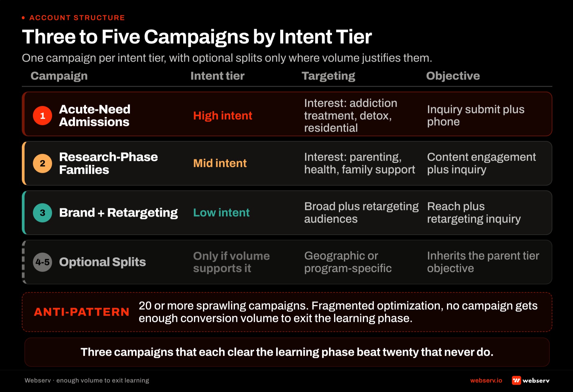 Three to five Meta campaigns by intent tier for behavioral health treatment centers with prospecting broad awareness, warm retargeting, high-intent lookalikes, referral partner Custom Audiences, and alumni network with distinct budgets, creative, and optimization events per tier.