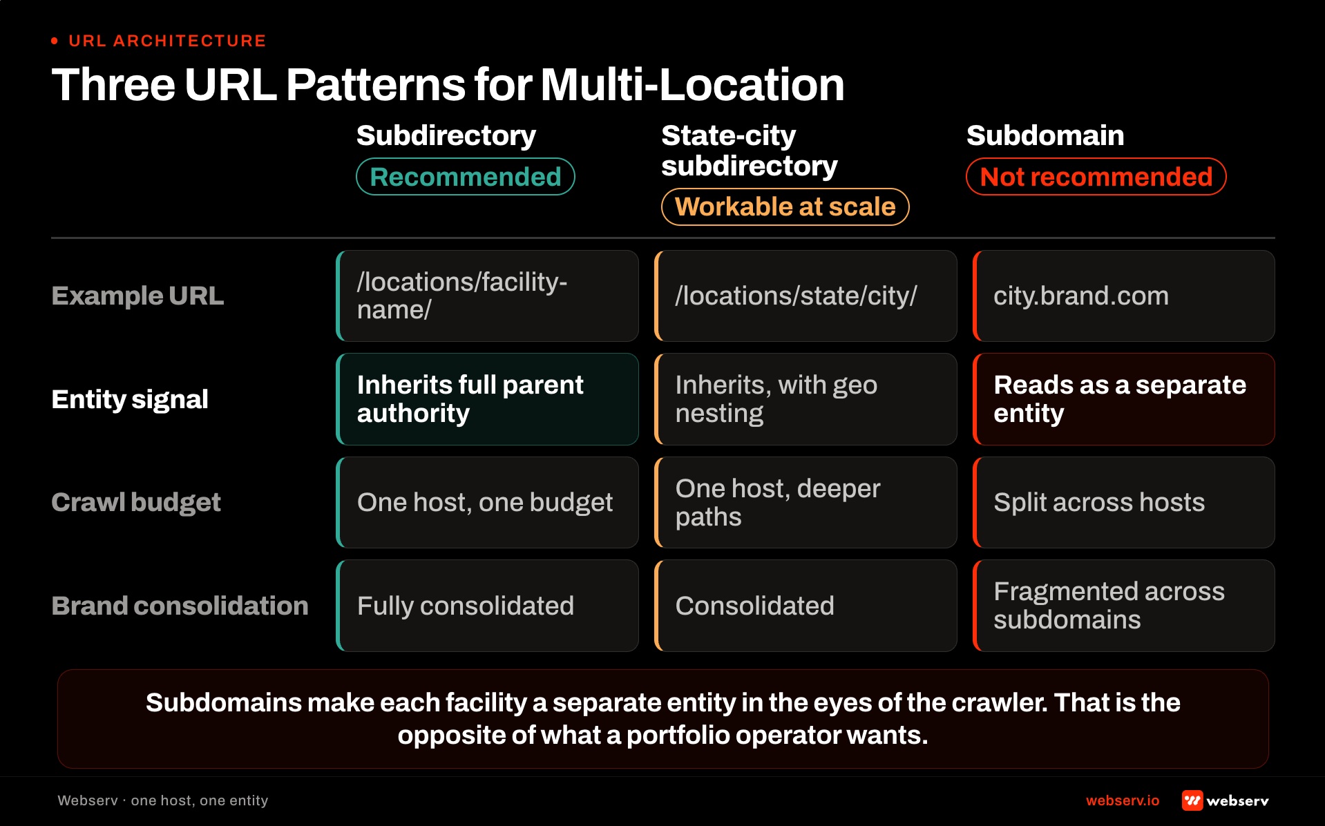 Three URL patterns for multi-location behavioral health treatment center websites: subfolder /locations/city, subdomain city.brand.com, and separate domain per facility. Each pattern mapped to entity signal strength, admin overhead, and best-fit portfolio size.