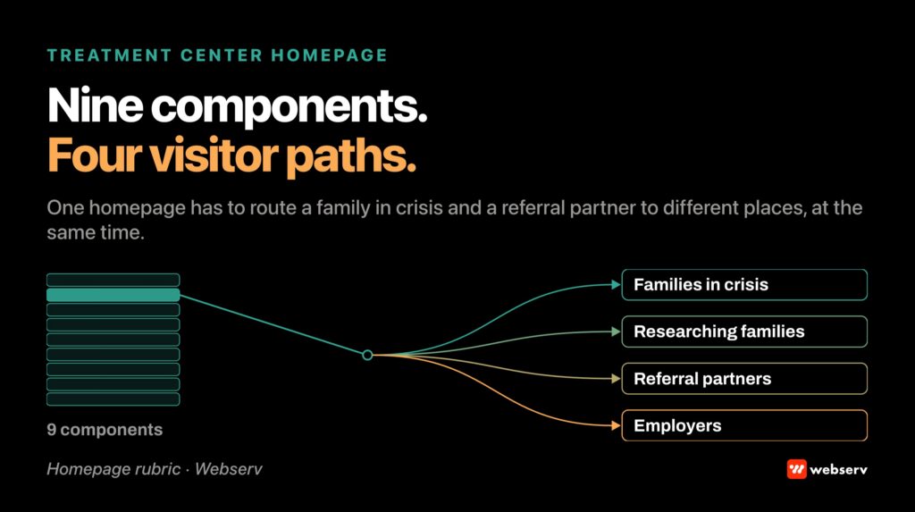 Treatment center homepage as a multi-intent decision surface that routes patients, families, referral partners, and clinical staff to distinct conversion paths without splintering the brand narrative.