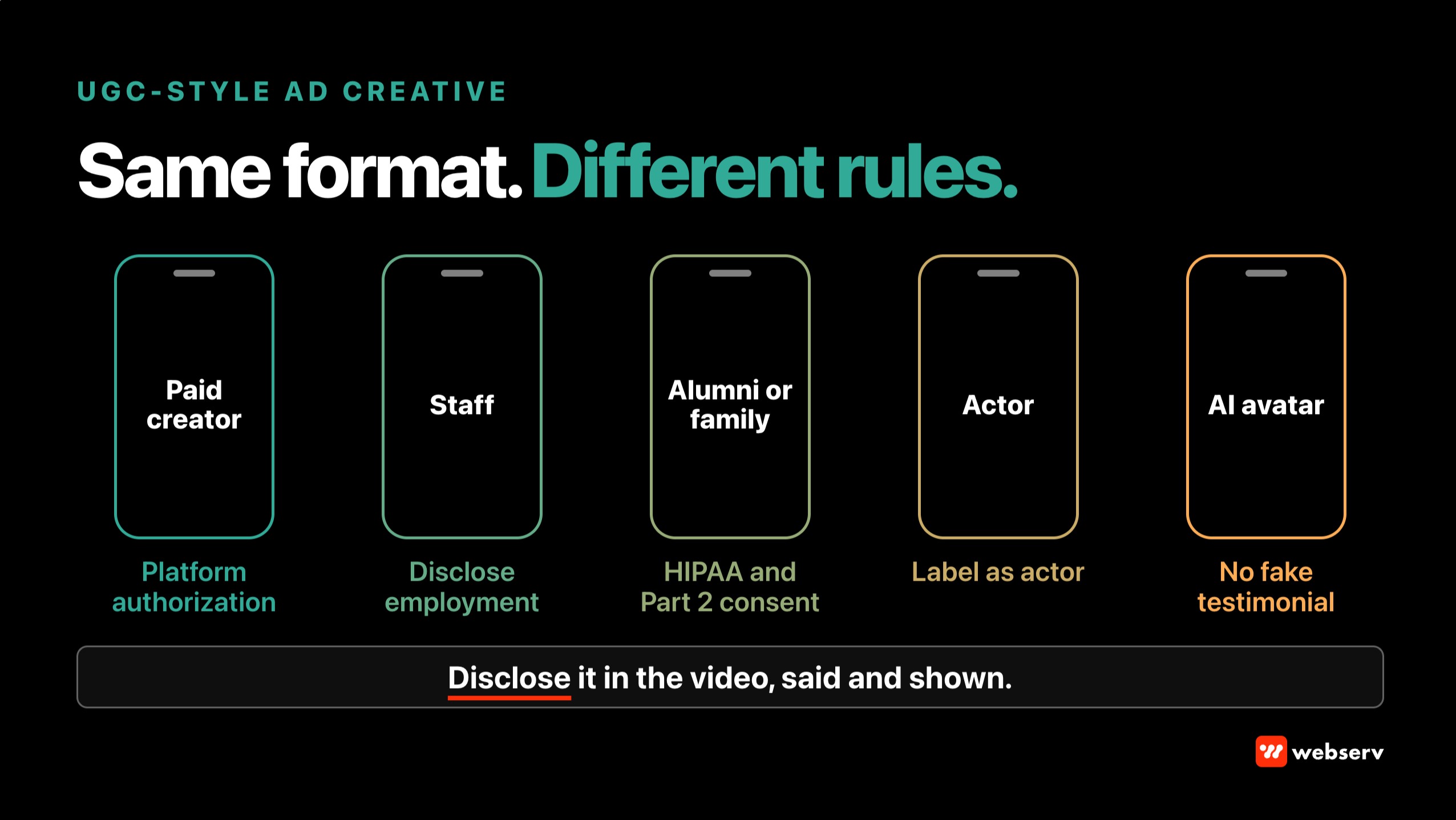 UGC-style ad creative for treatment centers: five phone-frame outlines for paid creators, staff, alumni or family, actors, and AI avatars, each with its key requirement, under the rule that disclosures belong in the video, both said and shown.