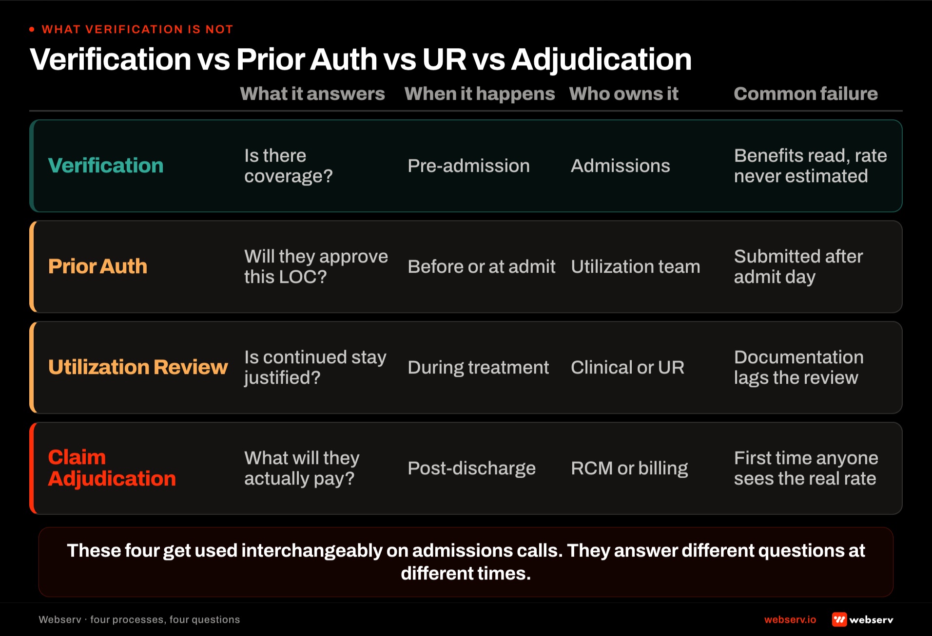 Four-way comparison of insurance eligibility verification, prior authorization, utilization review, and claim adjudication at behavioral health treatment centers across what each answers, when each happens, who owns each process, and the common failure pattern.