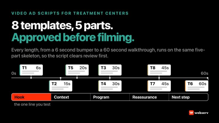 Diagram of eight treatment center video ad script templates placed on a 0 to 60 second ruler, from a 6 second bumper to a 60 second facility walkthrough, above the five-part script skeleton of hook, context, program, reassurance, and next step.