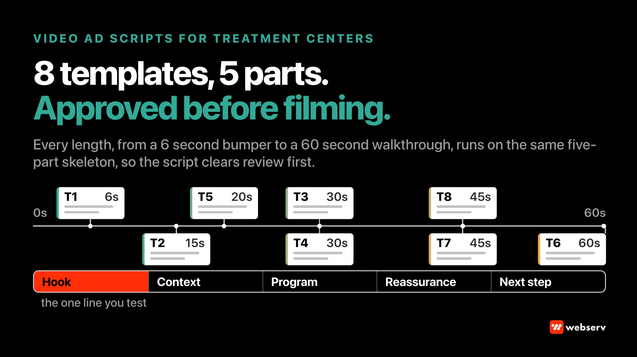 Diagram of eight treatment center video ad script templates placed on a 0 to 60 second ruler, from a 6 second bumper to a 60 second facility walkthrough, above the five-part script skeleton of hook, context, program, reassurance, and next step.