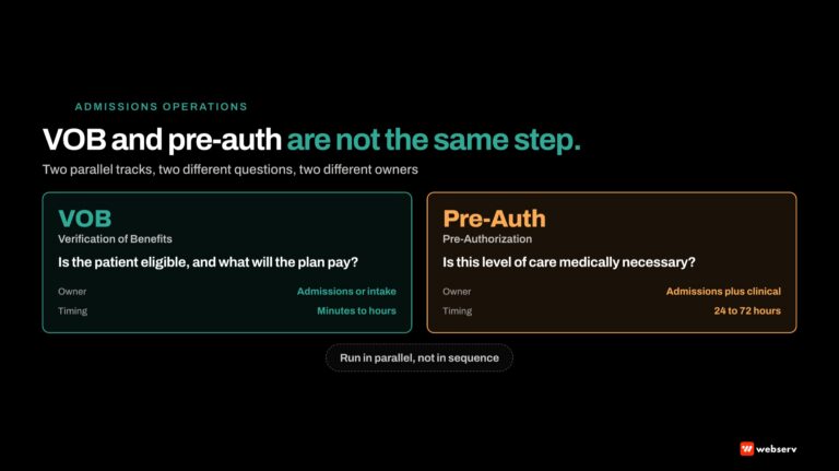 Verification of benefits and pre-authorization are not the same step in behavioral health treatment center admissions. Each answers a different payer question and runs on a different clock.