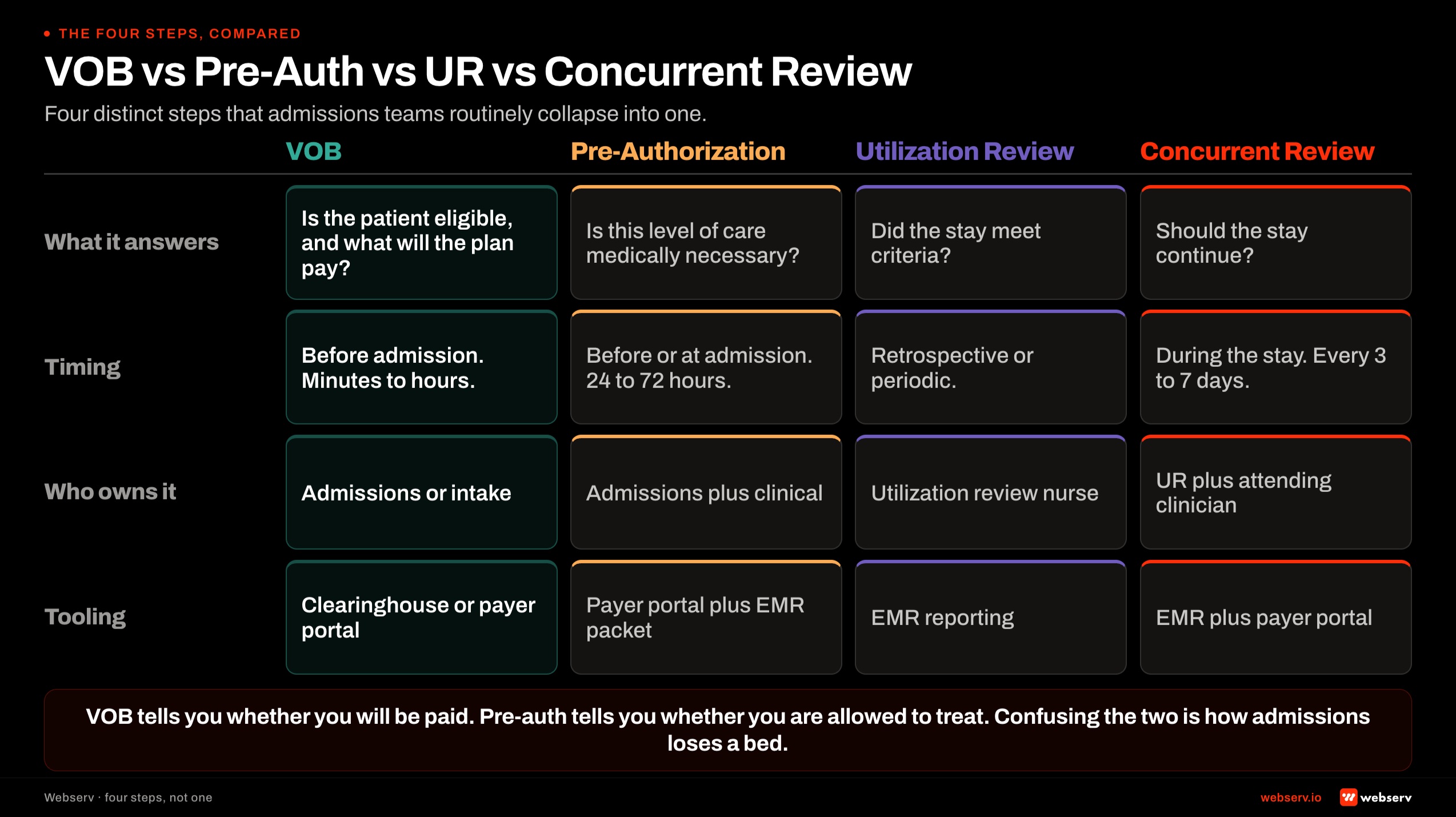 Four-way comparison of verification of benefits, pre-authorization, utilization review, and concurrent review at behavioral health treatment centers across what each answers, timing, ownership, and tooling options for admissions operations teams.
