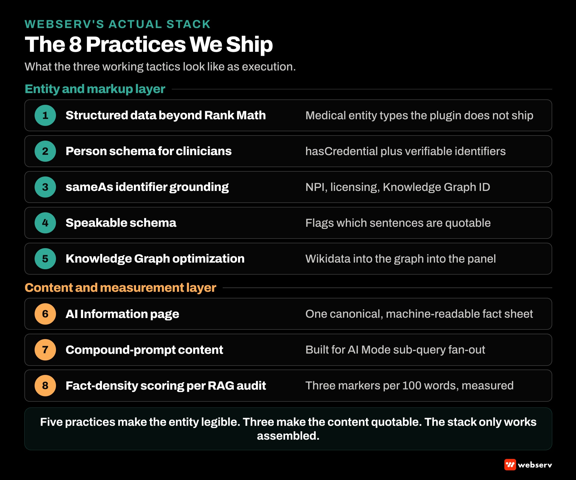 Webserv's actual eight-practice AEO stack for behavioral health treatment centers covering structured data beyond Rank Math defaults, Person schema for clinicians, sameAs identifier grounding, Speakable schema, Knowledge Graph optimization, AI Information page pattern, and fact-density scoring.
