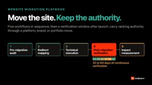 Website migration playbook diagram for treatment centers showing five workflows in sequence (pre-migration audit, redirect mapping, technical execution, post-migration verification, impact measurement) with a 30 to 60 day continuous verification window after launch.