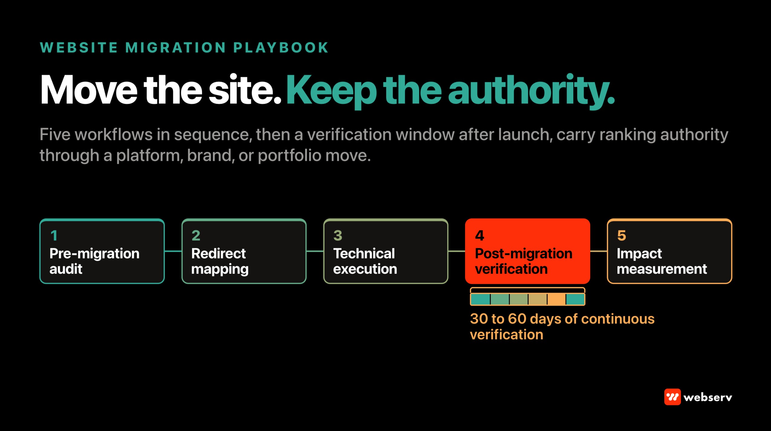Website migration playbook diagram for treatment centers showing five workflows in sequence (pre-migration audit, redirect mapping, technical execution, post-migration verification, impact measurement) with a 30 to 60 day continuous verification window after launch.