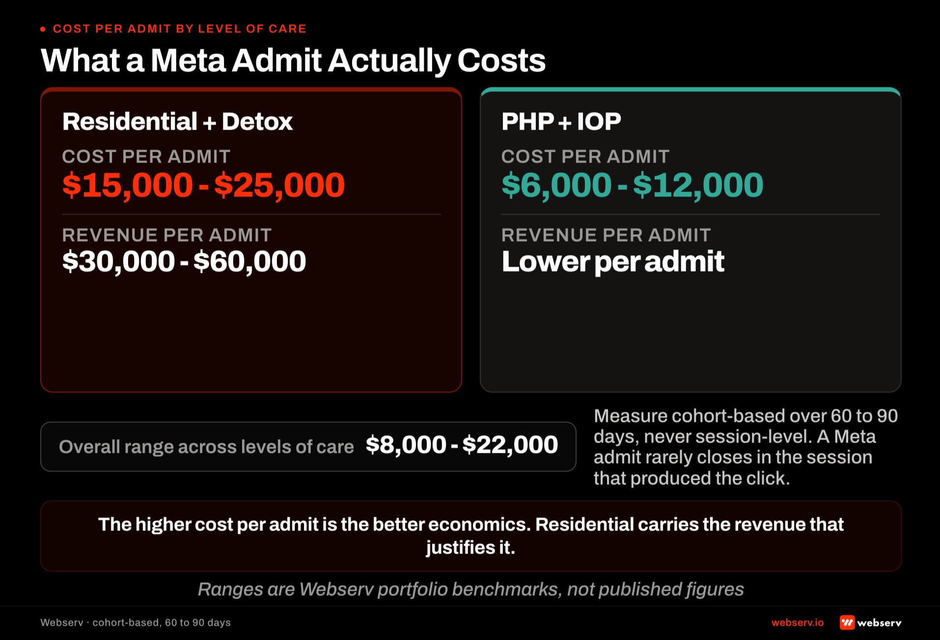 What a Meta admit actually costs for behavioral health treatment centers showing the funnel math from CPM to CPC to landing page conversion rate to inquiry-to-admit rate to reveal true cost per admit versus Meta reported cost per lead.