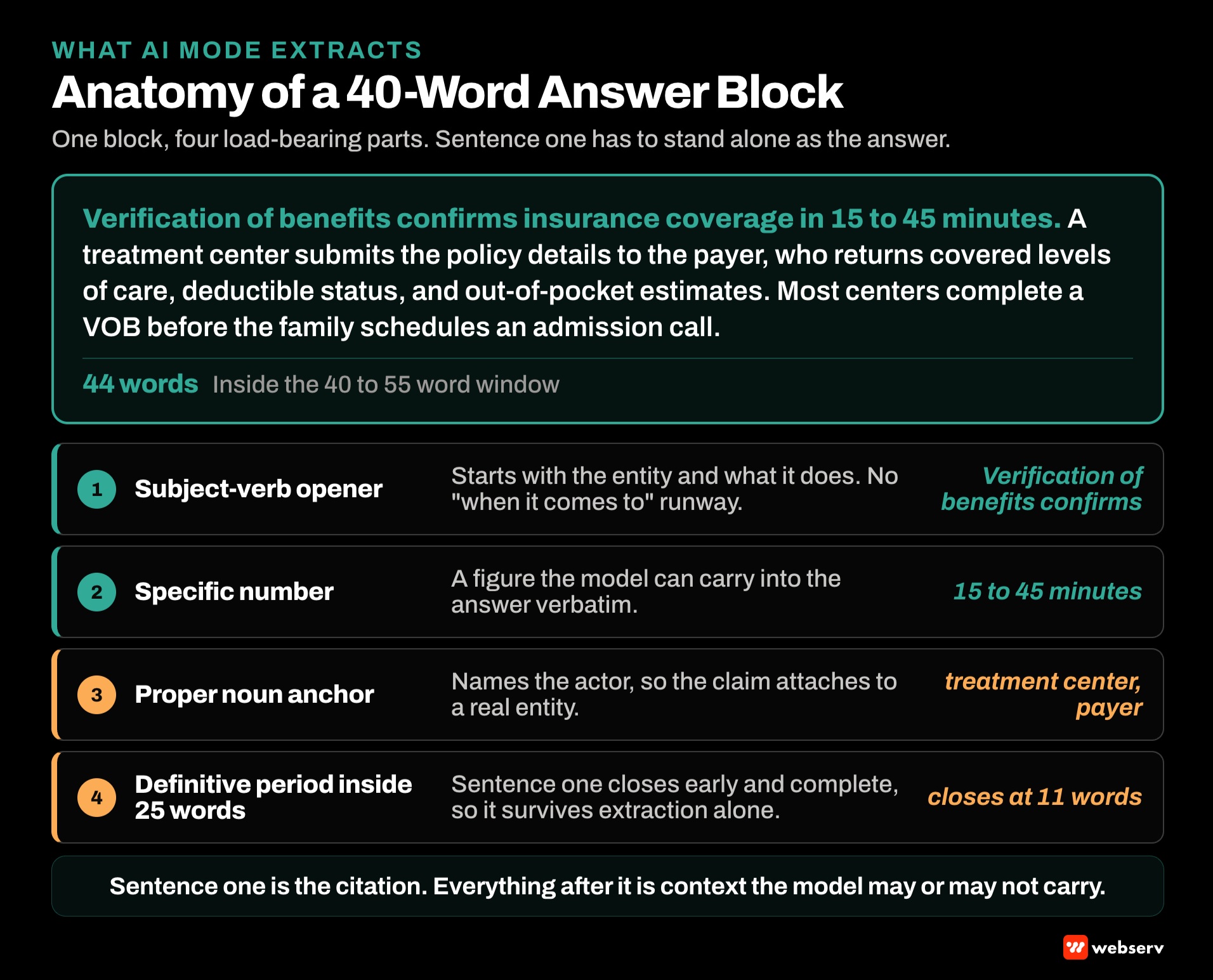 Anatomy of a 40 to 55 word answer block for behavioral health treatment center pages showing the definitive-claim opener with subject-verb and number, proper noun anchor, and definitive period ending required for AI extraction eligibility.