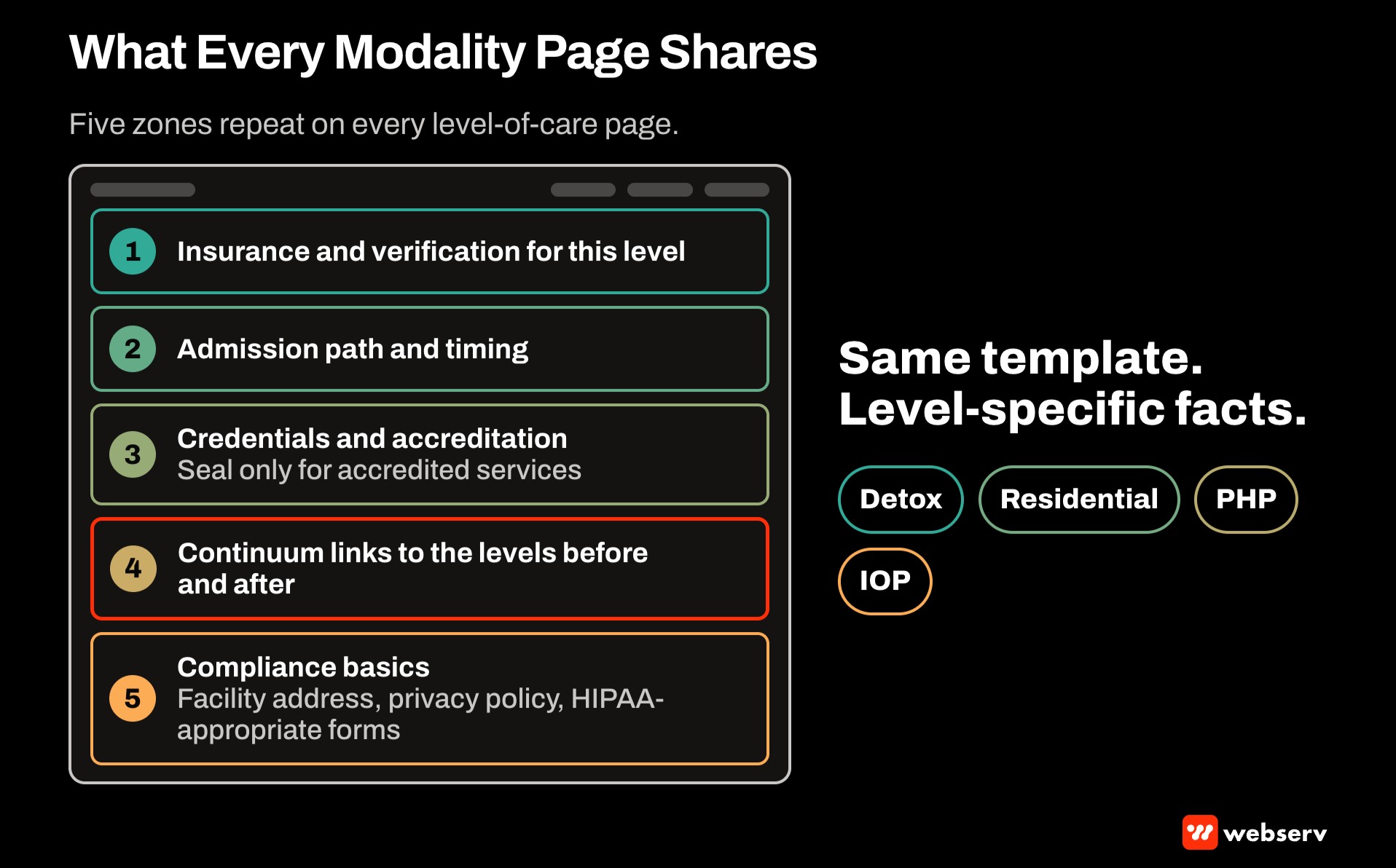 Template diagram of the elements every treatment center level-of-care page shares: insurance and verification, admission path, credentials and accreditation, continuum links, and compliance basics, filled in with facts for each level.