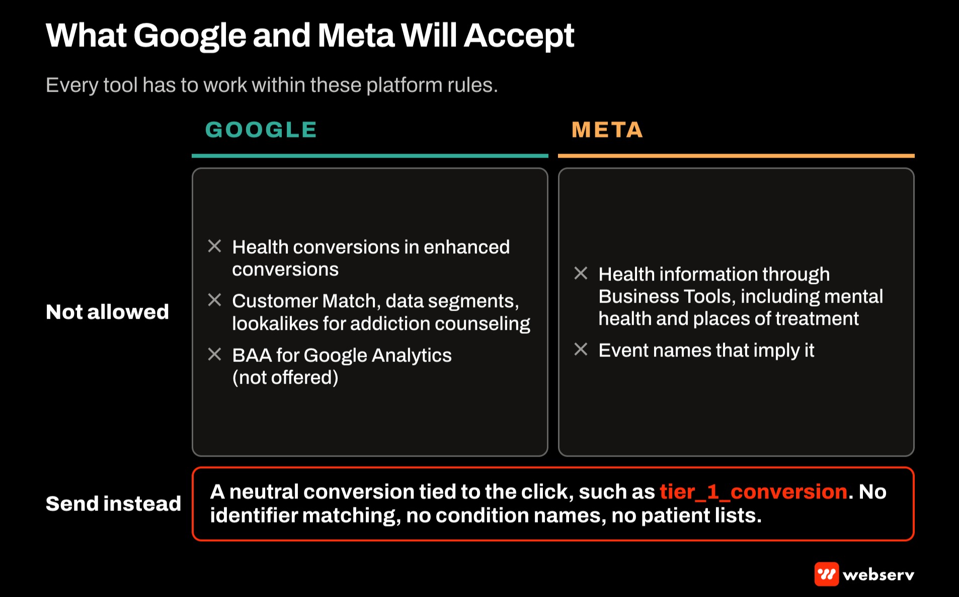 Matrix of what Google and Meta accept from treatment center attribution tools: no health conversions in enhanced conversions, no Customer Match or health data through Meta Business Tools, and instead a neutral click-based conversion like tier_1_conversion.
