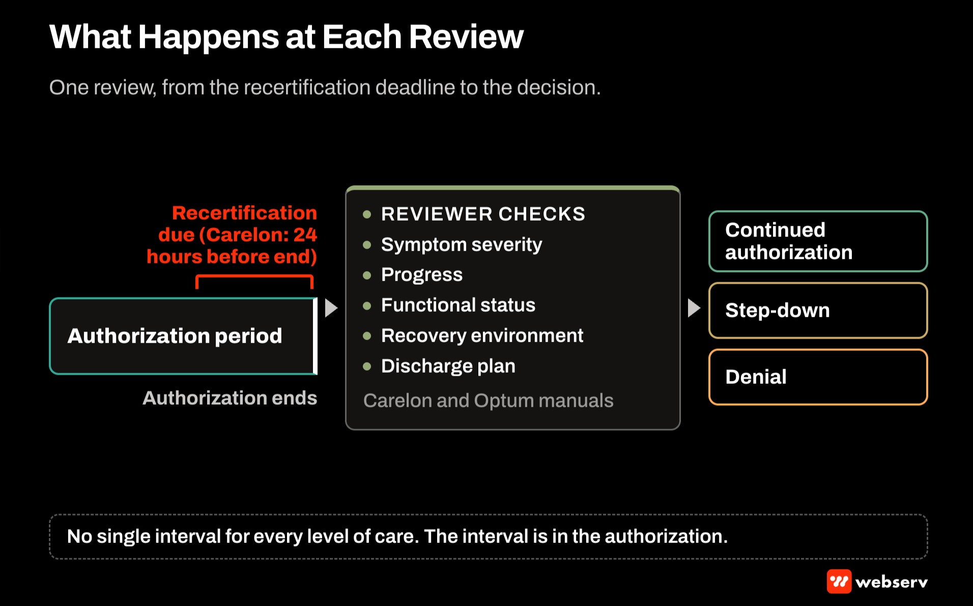 Flow of one concurrent review for a treatment center stay: recertification due before the authorization ends, the reviewer checking severity, progress, function, recovery environment, and discharge plan, and three outcomes from continued authorization to denial.
