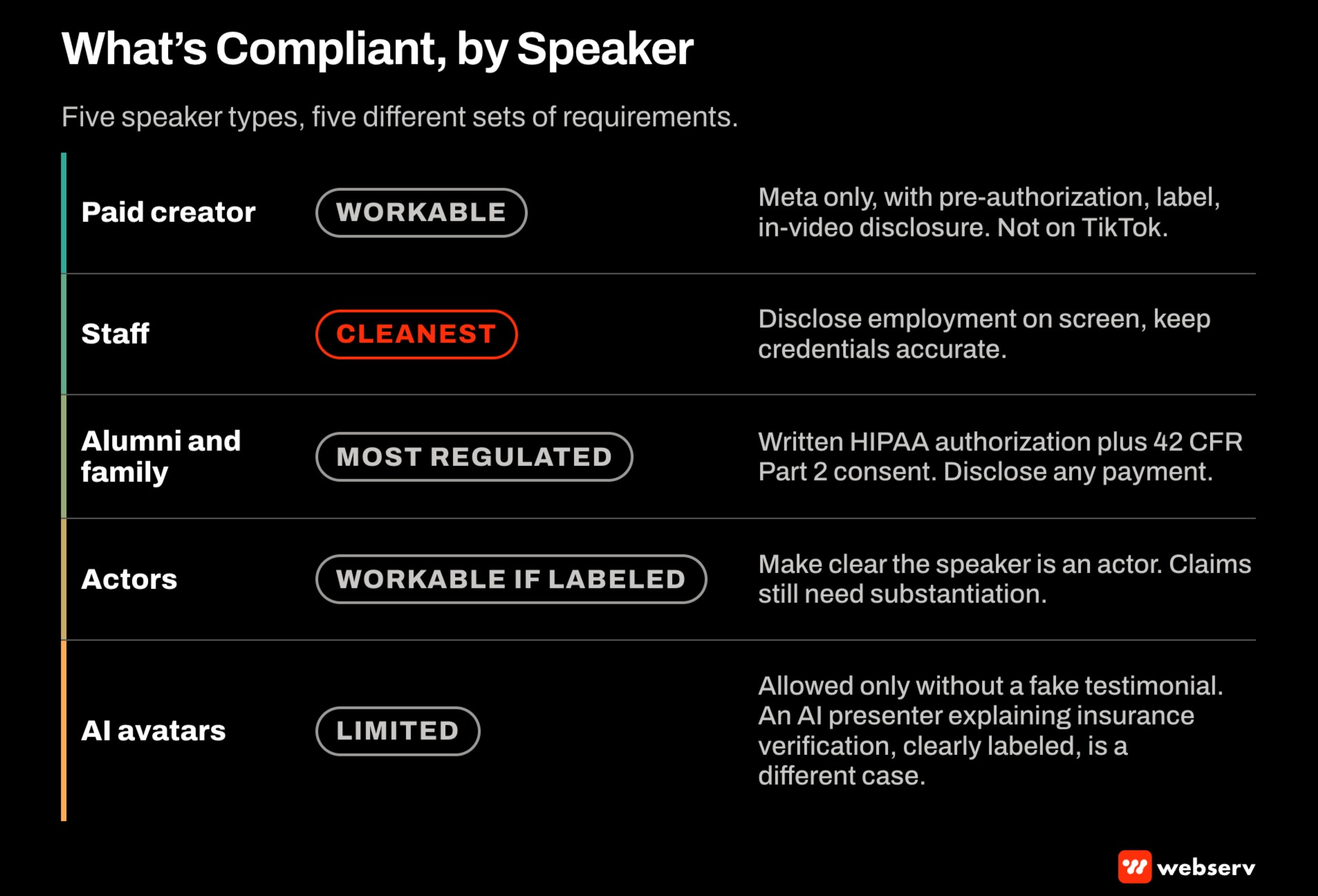 Compliance matrix for UGC-style treatment center ads by speaker: paid creators on Meta only with authorization, staff with employment disclosed, alumni and family with HIPAA and Part 2 consent, labeled actors, and AI avatars only without fake testimonials.