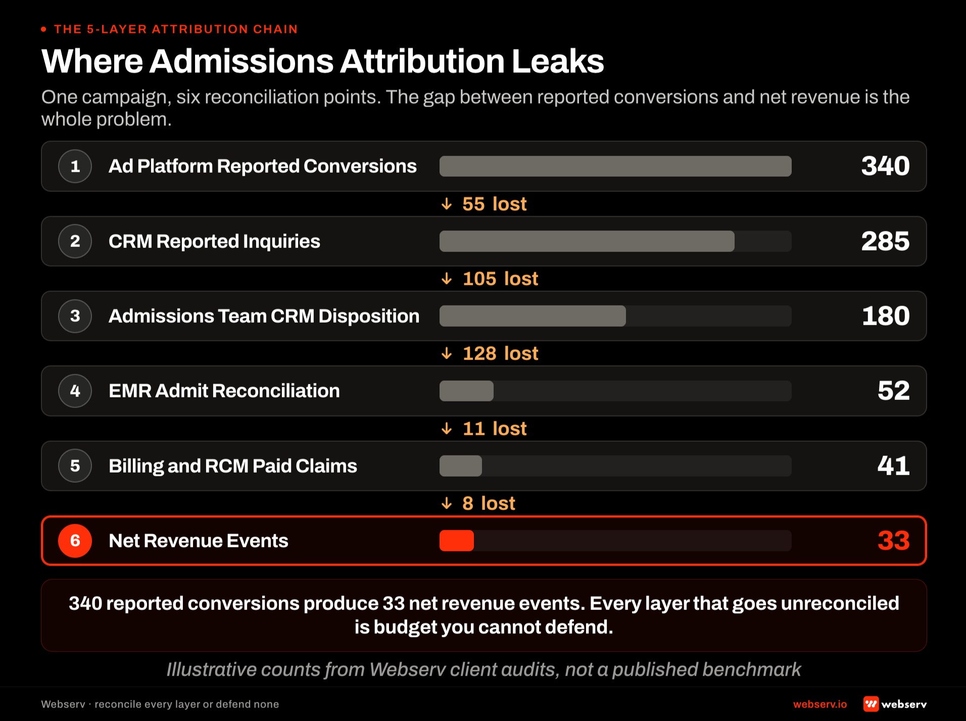 Diagnostic map showing where admissions attribution leaks across the five-layer chain at behavioral health treatment centers with common leak points labeled between ad platform, CRM, admissions team, EMR, and billing layers.