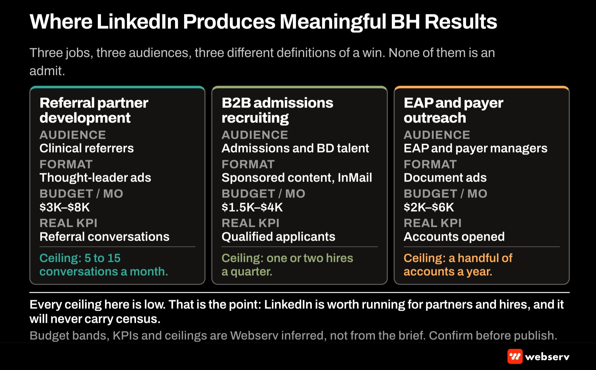 Where LinkedIn produces meaningful BH results, three proven use cases mapped to a target audience, budget floor, and expected outcome, referral partner outreach for admissions teams, employer benefits research for HR-facing content, and thought leadership for founder-led amplification.