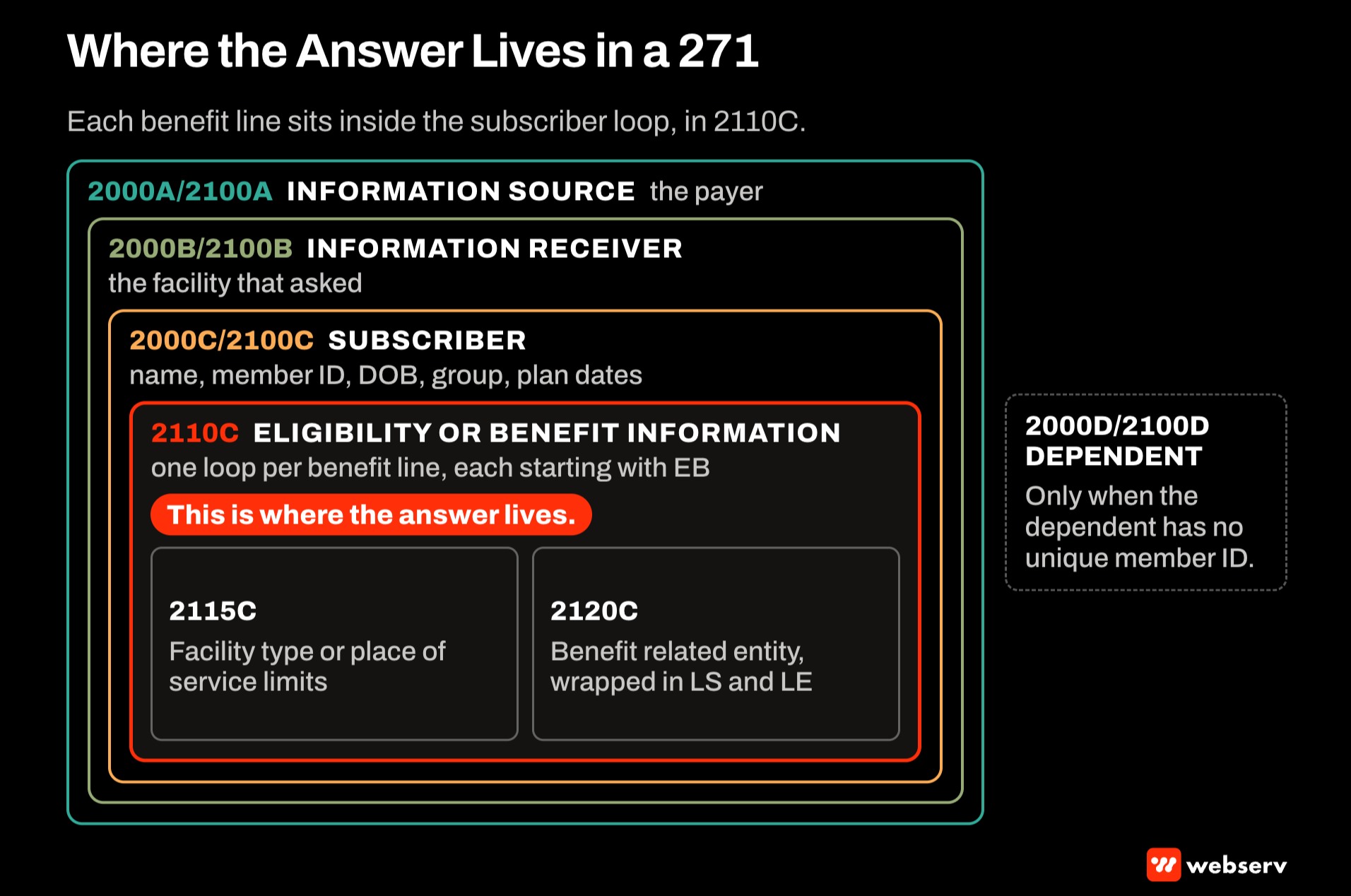 Nested diagram of a 271 eligibility response showing the payer, receiver, and subscriber loops, with the 2110C benefit loop where each EB line lives and its 2115C and 2120C child loops for place of service limits and related entities.