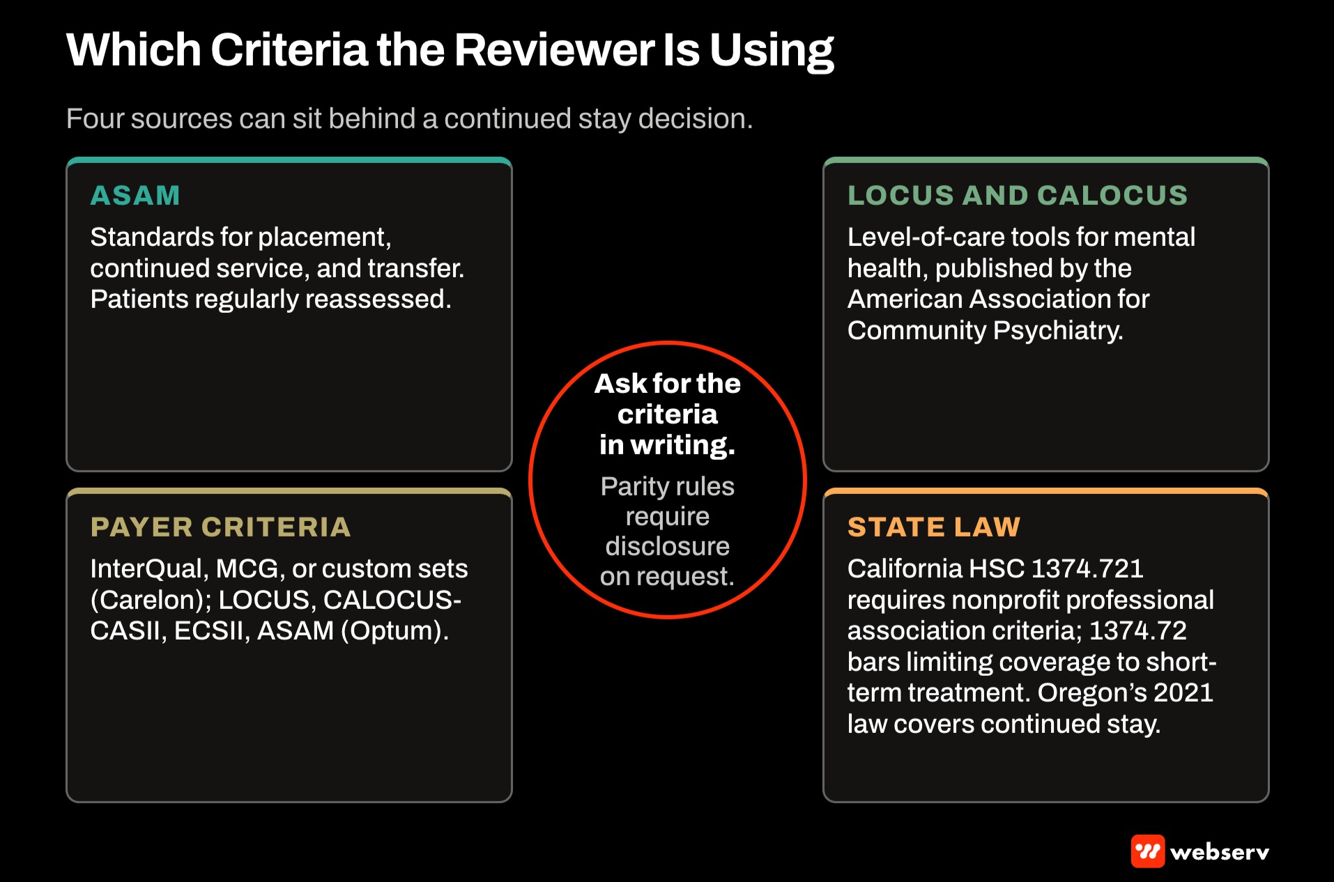 Map of the criteria behind continued stay decisions for treatment centers: ASAM, LOCUS and CALOCUS, payer sets such as InterQual and MCG, and California and Oregon state requirements, around the rule that payers must share criteria on request.