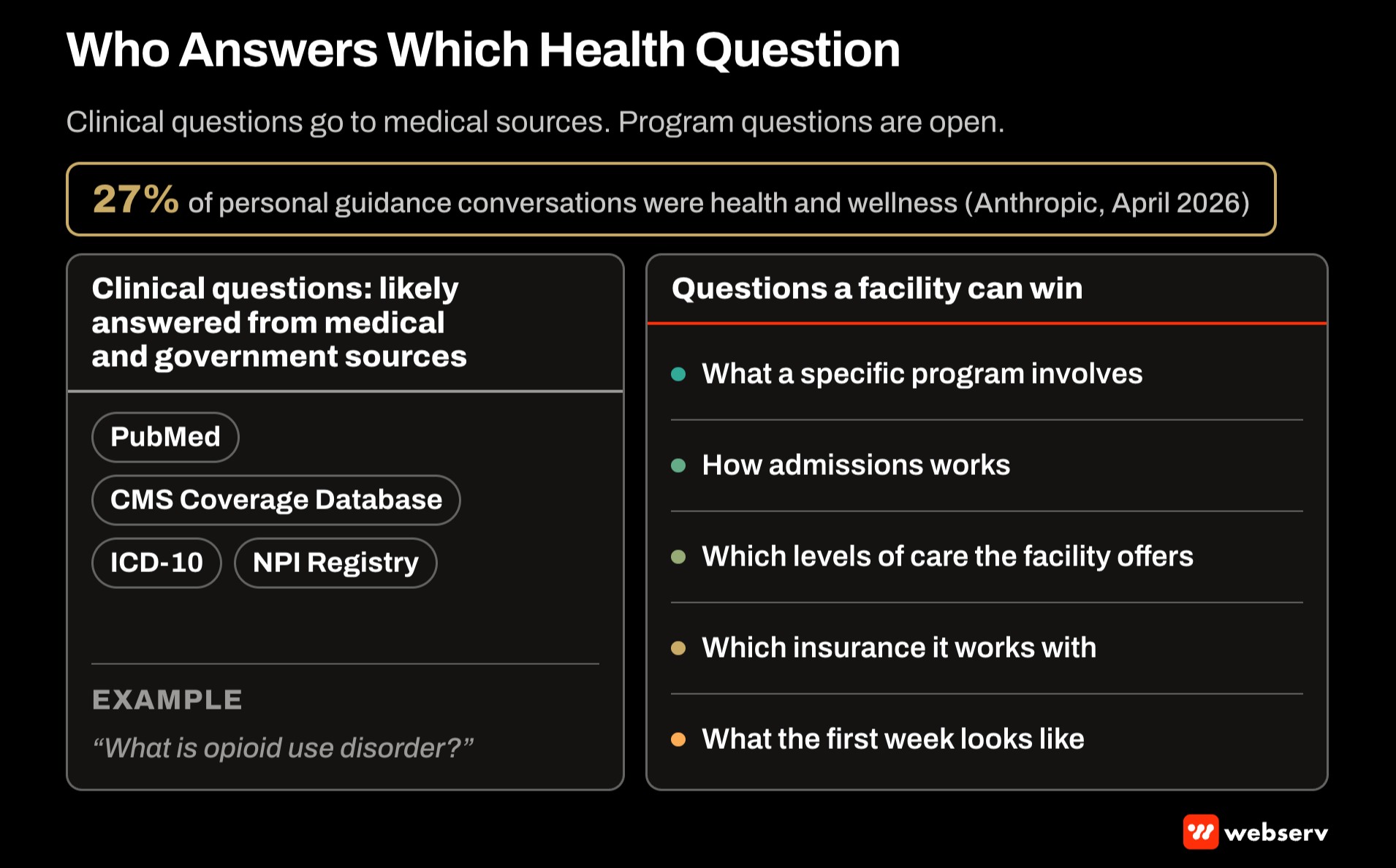 Split panel for treatment center content on Claude: clinical questions answered from sources like PubMed, the CMS Coverage Database, ICD-10, and the NPI Registry, versus the program, admissions, level of care, insurance, and first week questions a facility can win.