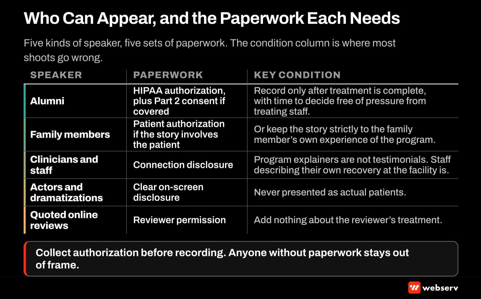 Five-row matrix of who can appear in treatment center testimonial ads: alumni with HIPAA authorization and Part 2 consent, family members, clinicians and staff with disclosed connections, clearly labeled actors, and quoted reviews used with reviewer permission.