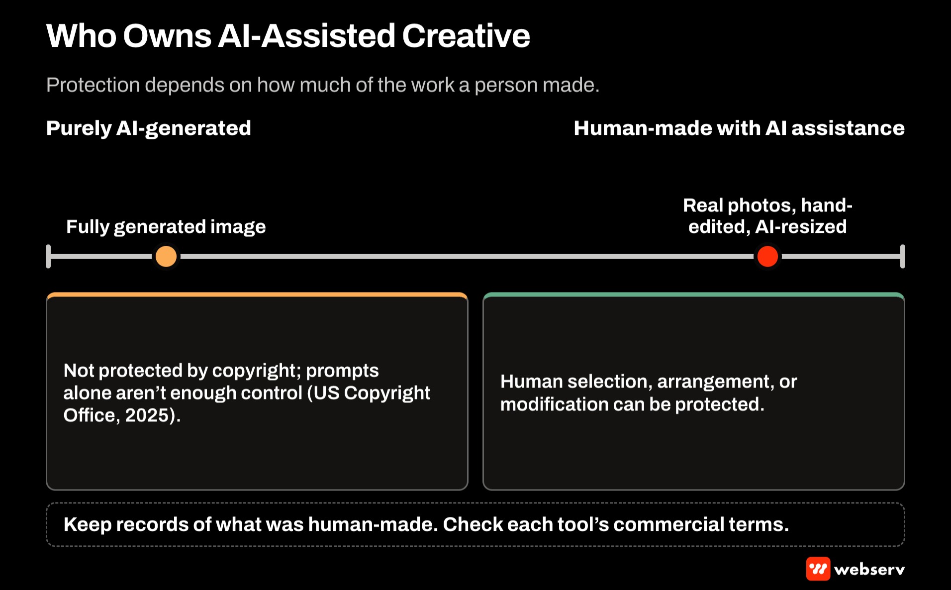 Spectrum of copyright protection for AI-assisted ad creative, from purely AI-generated material that the US Copyright Office says isn't protected to human-made work with AI assistance, where selection, arrangement, and edits can be.