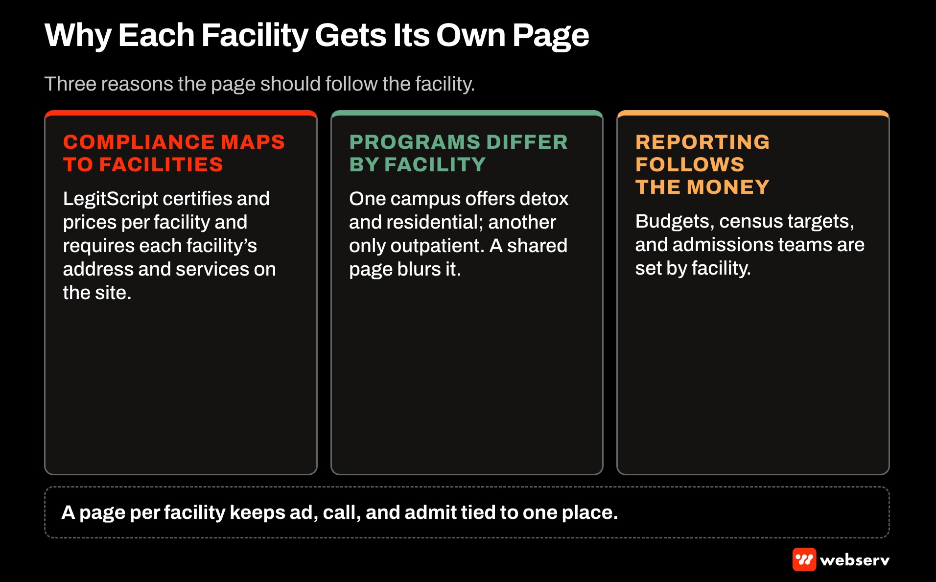 Three reasons a multi-facility treatment center needs one landing page per facility: LegitScript certifies per facility, programs differ by location, and budgets and admissions reporting are set by facility.