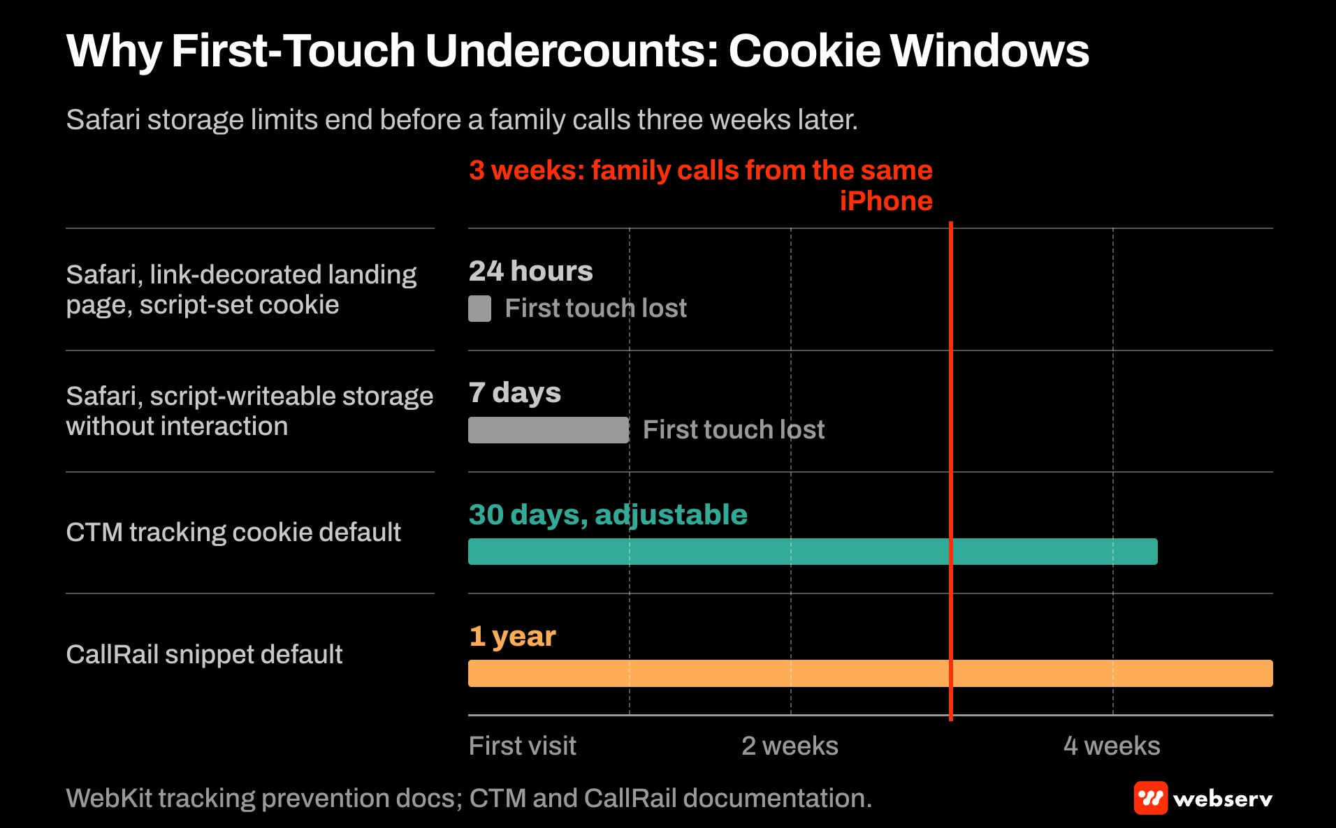 Timeline showing why first-touch attribution undercounts for treatment centers: Safari limits of 24 hours and 7 days for script-set storage end before a call three weeks later, compared with a 30 day CTM cookie default and a one year CallRail default.