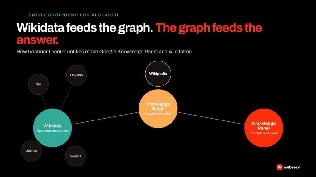 Three-layer external entity graph for treatment centers showing how Wikidata feeds Google Knowledge Graph, which feeds Google Knowledge Panel, with Wikipedia feeding into Knowledge Graph as a secondary source.