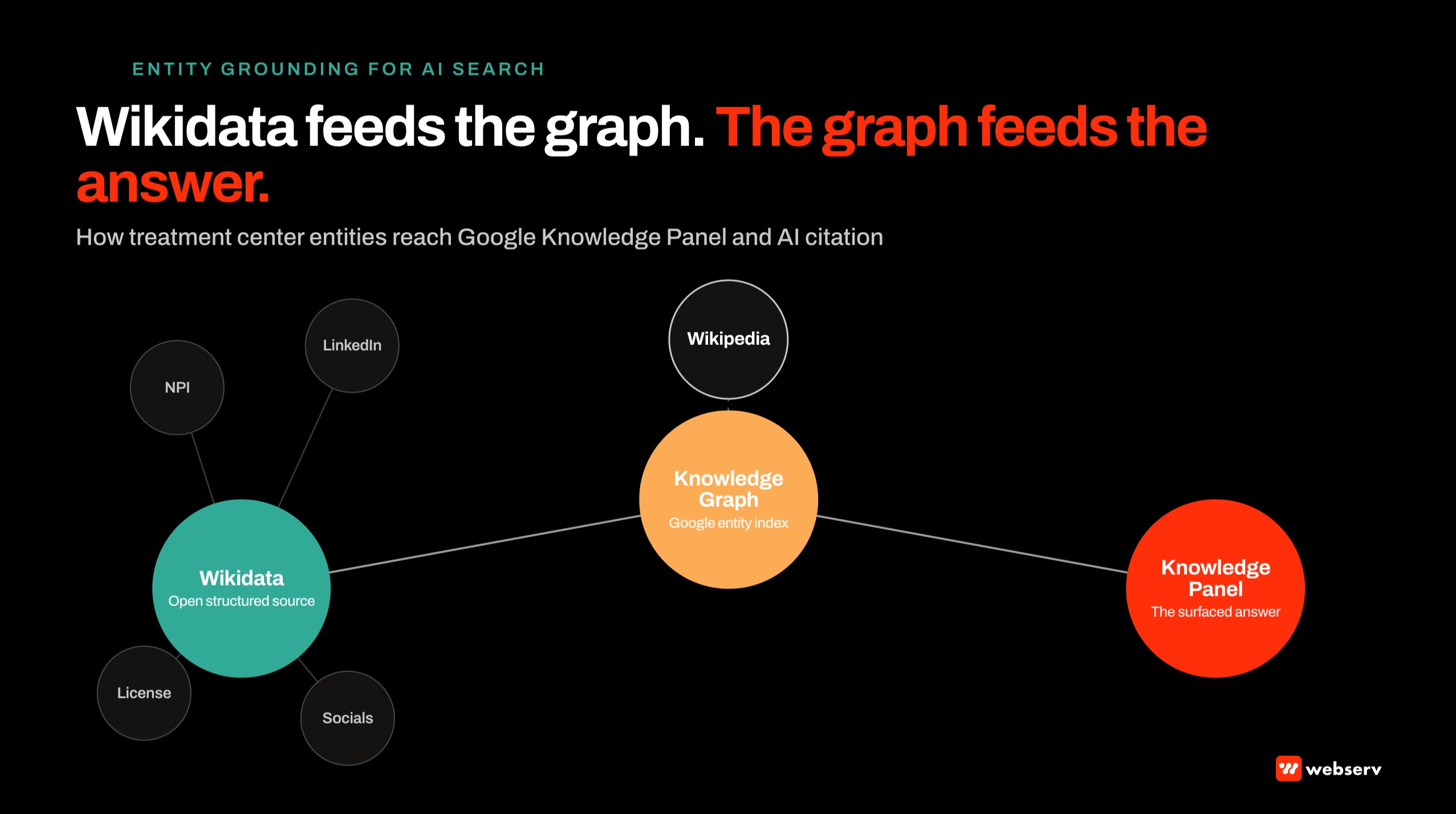 Three-layer external entity graph for treatment centers showing how Wikidata feeds Google Knowledge Graph, which feeds Google Knowledge Panel, with Wikipedia feeding into Knowledge Graph as a secondary source.