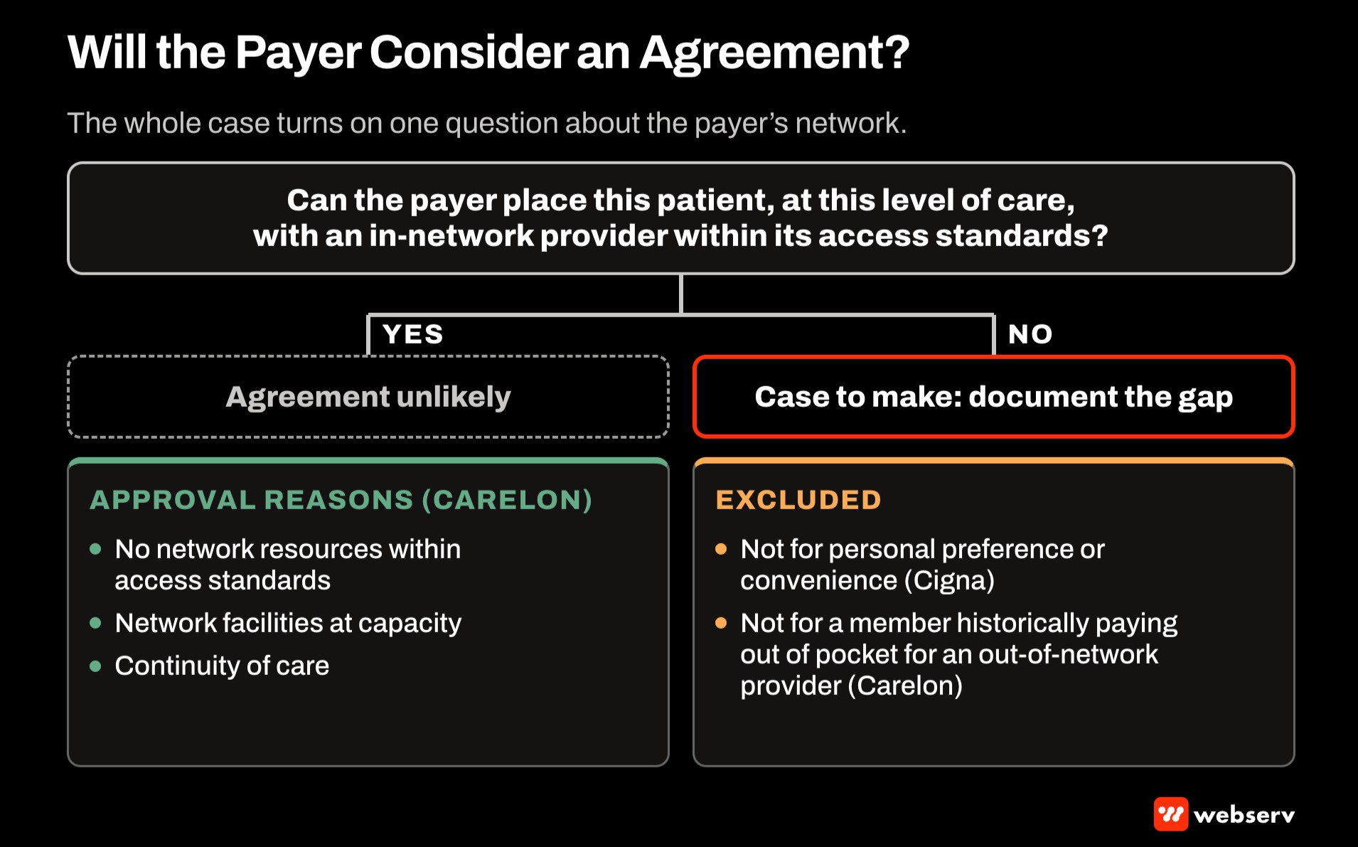 Decision flow for whether a payer will consider a single case agreement for a treatment center admission, based on whether an in-network provider can admit within access standards, with Carelon approval reasons and Cigna and Carelon exclusions.